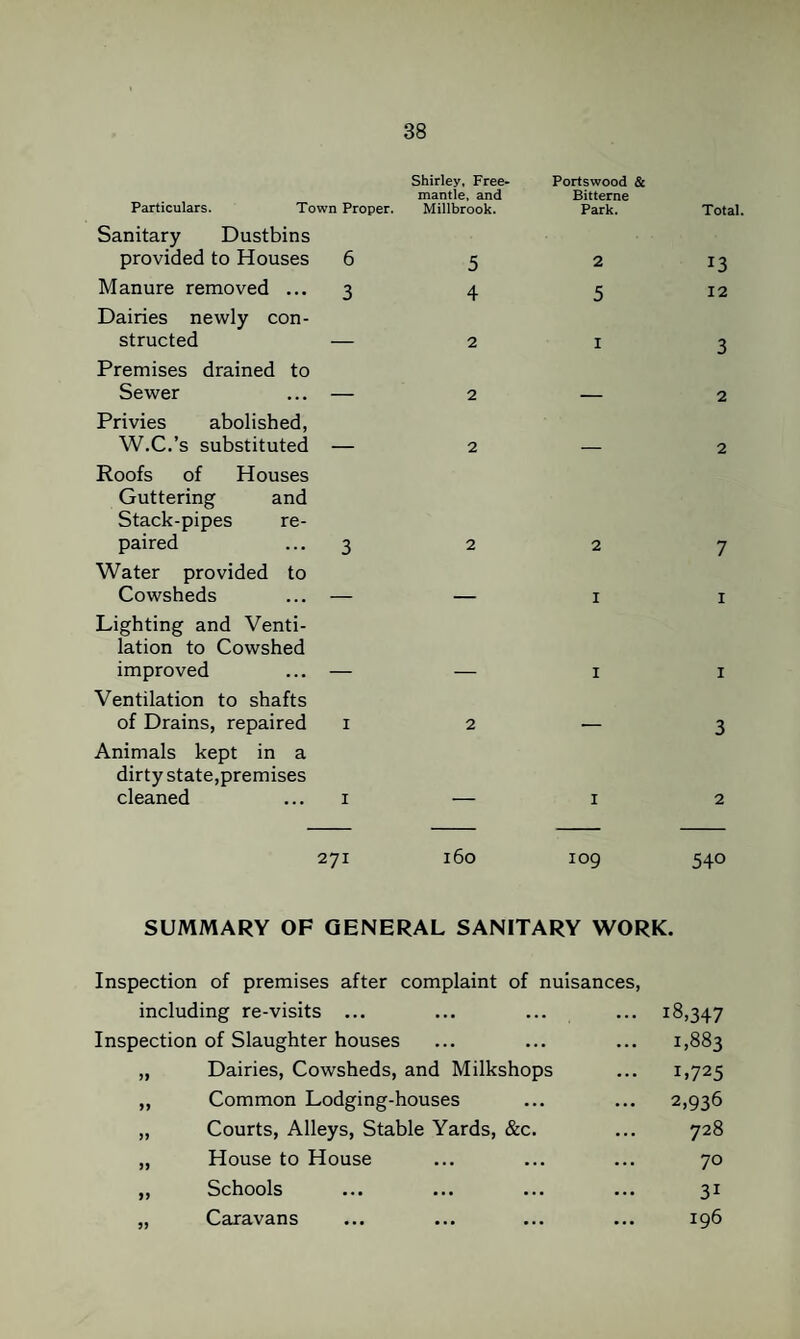 Particulars. Town Proper. Shirley, Free- mantle, and Millbrook. Portswood & Bitterne Park. Total. Sanitary Dustbins provided to Houses 6 5 2 13 Manure removed ... 3 4 5 12 Dairies newly con¬ structed 2 I 3 Premises drained to Sewer 2 2 Privies abolished, W.C.’s substituted 2 2 Roofs of Houses Guttering and Stack-pipes re¬ paired 3 2 2 7 Water provided to Cowsheds _ _ I I Lighting and Venti¬ lation to Cowshed improved I I Ventilation to shafts of Drains, repaired I 2 , 3 Animals kept in a dirty state,premises cleaned I — I 2 271 160 109 540 SUMMARY OF GENERAL SANITARY WORK. Inspection of premises after complaint of nuisances, including re-visits ... ... ••• ... 18,347 Inspection of Slaughter houses 1,883 „ Dairies, Cowsheds, and Milkshops ... 1,725 ,, Common Lodging-houses 2,936 „ Courts, Alleys, Stable Yards, &c. ... 728 „ House to House 70 ,, Schools 31 „ Caravans 196