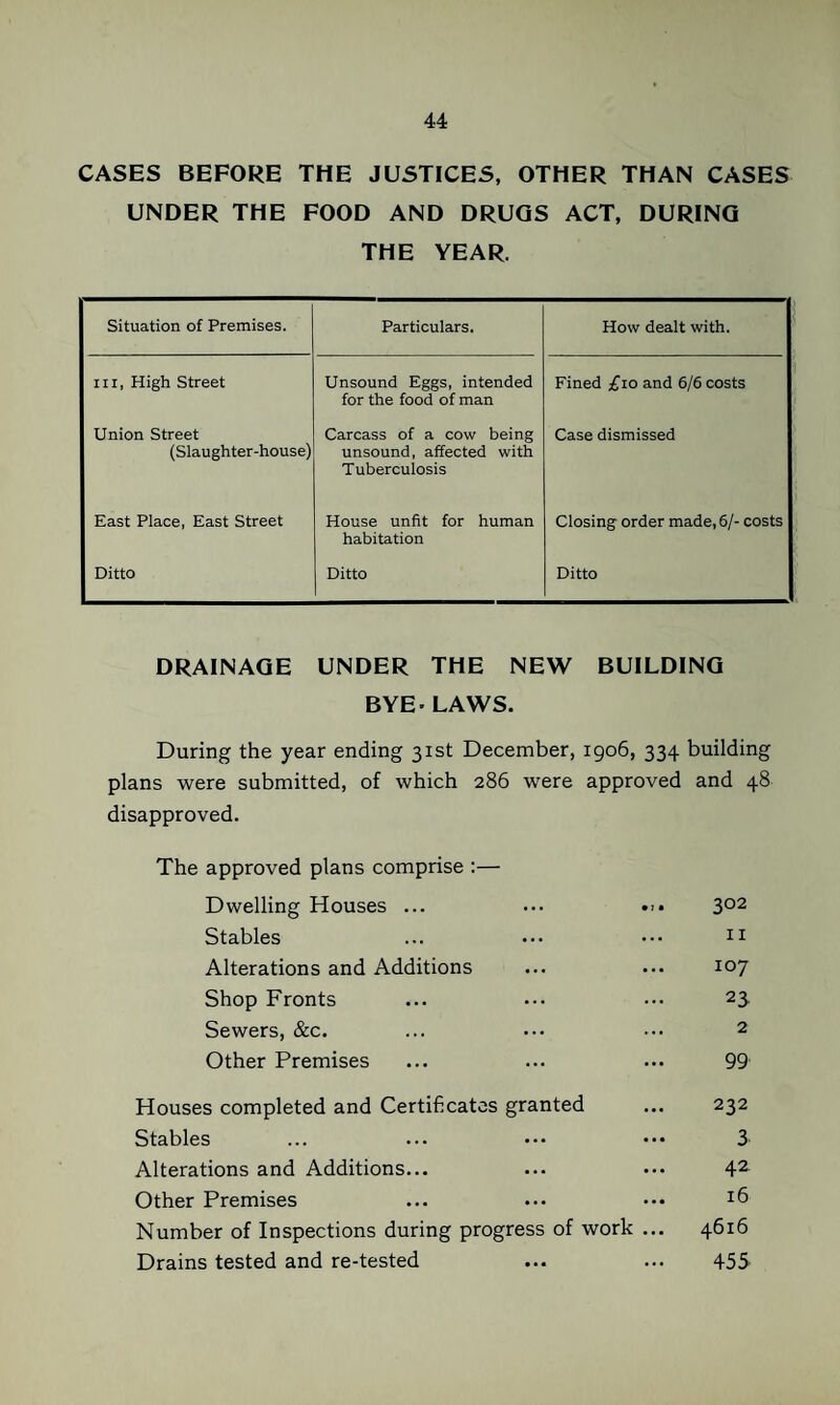 CASES BEFORE THE JUSTICES, OTHER THAN CASES UNDER THE FOOD AND DRUGS ACT, DURING THE YEAR. Situation of Premises. Particulars. How dealt with. Ill, High Street Unsound Eggs, intended for the food of man Fined £io and 6/6 costs Union Street (Slaughter-house) Carcass of a cow being unsound, affected with Tuberculosis Case dismissed East Place, East Street House unfit for human habitation Closing order made, 6/- costs Ditto Ditto Ditto DRAINAGE UNDER THE NEW BUILDING BYE' LAWS. During the year ending 31st December, igo6, 334 building plans were submitted, of which 286 were approved and 48 disapproved. The approved plans comprise :— Dwelling Houses ... ... 3°^ Stables ... ••• ••• Alterations and Additions ... ... 107 Shop Fronts ... ... ••• 23 Sewers, &c. ... ... ••• 2 Other Premises ... ... ... 99 Houses completed and Certificates granted ... 232 Stables ... ... ••• ••• 3 Alterations and Additions... ... ••• 4-2- Other Premises ... ••• ••• ib Number of Inspections during progress of work ... 4616 Drains tested and re-tested ... ... 455