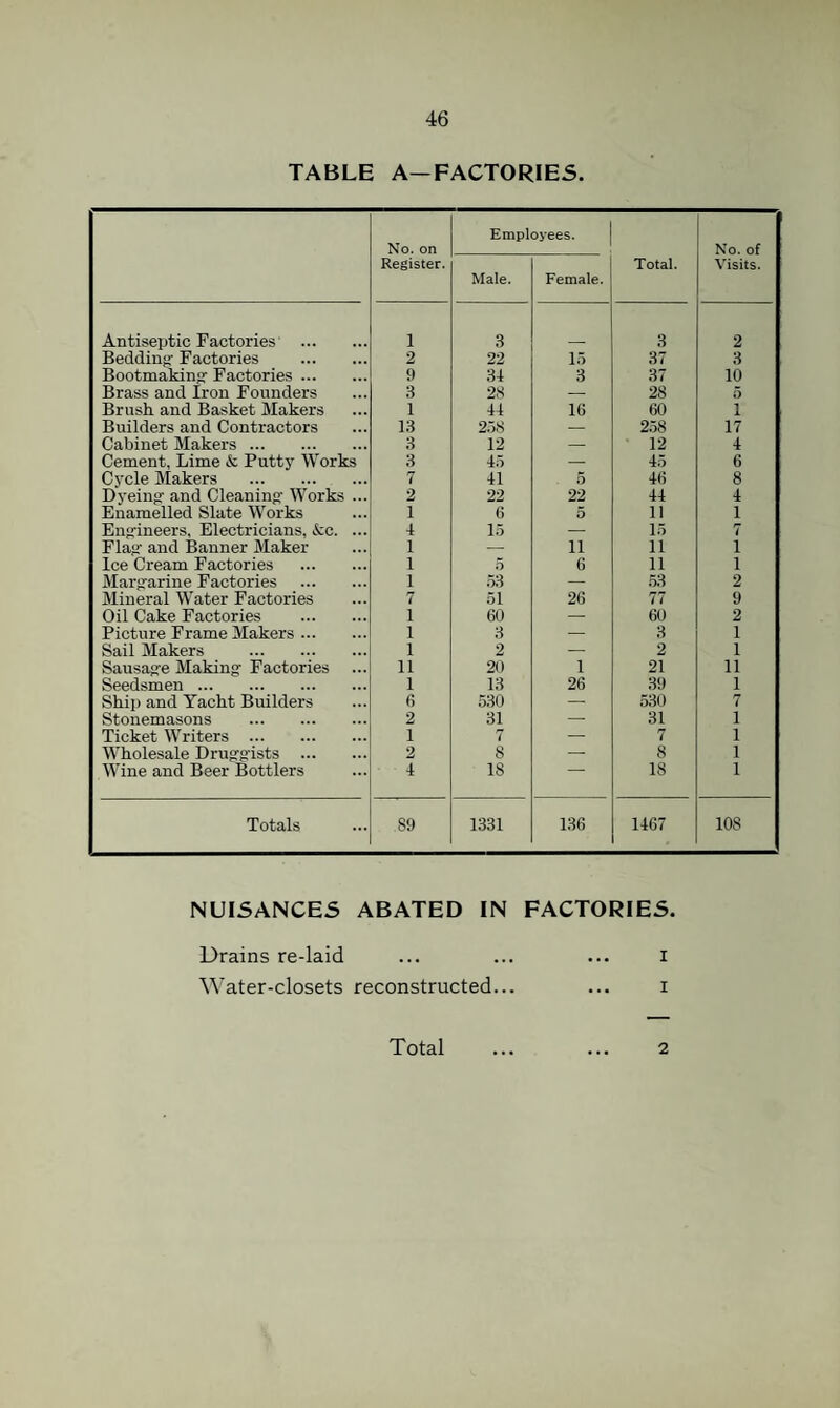 TABLE A—FACTORIES. No. on Register. Empl Male. oyees. Female. Total. No. of Visits. Antiseptic Factories . 1 3 3 2 Beddinfr Factories . 2 22 15 37 3 Bootmakinfr Factories. 9 34 3 37 10 Brass and Iron Founders 3 28 — 28 5 Brush and Basket Makers 1 44 16 60 1 Builders and Contractors 13 2.58 — 258 17 Cabinet Makers. 3 12 — 12 4 Cement, Lime & Puttj' Works 3 45 — 45 6 Cycle Makers . 7 41 5 46 8 Dyeino- and CleaniiiR- Works ... 2 22 22 44 4 Enamelled Slate Works 1 6 5 11 1 Engineers. Electricians, &c. ... 4 15 — 15 7 Flao- and Banner Maker 1 — 11 11 1 Ice Cream Factories . 1 o 6 11 1 Margarine Factories . 1 53 — 53 2 Mineral Water Factories 7 51 26 77 9 Oil Cake Factories . 1 60 — 60 2 Picture Frame Makers. 1 3 — 3 1 Sail Makers . 1 2 — 2 1 Sausag-e Making Factories ... 11 20 1 21 11 Seedsmen. 1 13 26 39 1 Ship and Yacht Builders 6 630 — 530 7 Stonemasons . 2 31 — 31 1 Ticket Writers . 1 7 — 7 1 Wholesale Druggists . 2 8 — 8 1 Wine and Beer Bottlers i 18 — 18 1 Totals 89 1331 136 1467 108 NUISANCES ABATED IN FACTORIES. Drains re-laid ... ... ... i Water-closets reconstructed... ... i