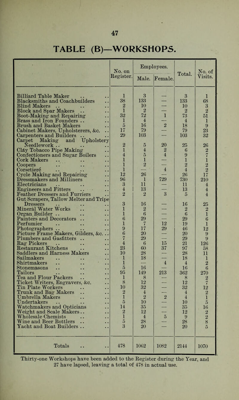 TABLE (B)—WORKSHOPS. No. on Employees. Total. No. of Register. Male. Female. Visits. Billiard Table Maker 1 3 3 1 Blacksmiths and Coachbuilders 38 133 — 133 68 Blind Makers .. 2 10 — 10 3 Block and Spar Makers .. 1 2 — 2 2 Boot-Making and Re])airing 32 72 1 73 51 Brass and Iron Founders .. 1 4 — 4 1 Brush and Basket Makers 5 16 2 18 9 Cabinet Makers,Upholsterers, &c. .. 17 79 — 79 23 Carpenters and Builders .. 29 103 — 103 32 Cari)et Making and Upholstery Needlework.. 2 5 20 25 26 Clay Tobacco Pipe Making 1 4 2 6 2 Confectioners and Sugar Boilers 4 5 4 9 7 Cork Makers 1 1 — 1 1 Coopers .. .. 1 2 — 2 2 Corsetiere 1 — 4 4 2 Cycle Making and Repairing 12 26 — 26 17 Dressmakers and Milliners 96 1 729 730 210 Electricians 3 11 — 11 4 Engineers and Fitters 4 13 — 13 4 Feather Dressers and Furriers 2 2 3 5 4 Gut Scrapers, Tallow Melter and Tripe Dressers 3 16 16 25 Mineral W’^ater Works 1 2 — 2 2 Ornfan Builder .. 1 6 — 6 1 Painters and Decorators .. 6 29 — 29 6 Perfumier 1 7 12 19 1 Photographers .. 9 17 29 46 12 Picture Frame Makers, Gilders, &c. .. 6 20 — 20 9 Plumbers and Gasfitters .. 7 29 — 29 9 Rag Pickers 4 6 1.5 21 126 Restaurant Kitchens 23 60 37 97 58 Saddlers and Harness Makers 10 28 — 28 11 Sailmakers 1 18 — 18 1 Shirtmakers .. .. ’ .. 1 — 4 4 2 Stonemasons o 16 — 16 6 Tailors 95 149 213 362 270 Tea and Flour Packers 1 8 — 8 2 Ticket Writers, Engravers, &;c. 8 12 — 12 7 Tin Plate Workers 10 32 — 32 12 Trunk and Bag Makers 2 4 — 4 2 Umbrella Makers 1 2 2 4 1 Undertakers 5 10 — 10 5 Watchmakers and Opticians 14 3.5 — 35 16 Weight and Scale Makers.. 2 12 — 12 2 Wholesale Chemists 1 4 5 9 2 Wine and Beer Bottlers .. 5 28 — 28 8 Yacht and Boat Builders .. 3 20 20 5 Totals 00 1062 1082 2144 1070 Thirty-one Workshops have been added to the Reg'ister during the Year, and 27 have lapsed, leaving a total of 478 in actual use.