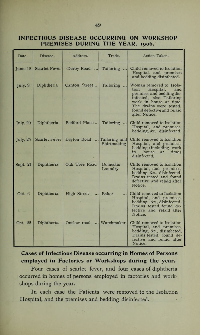 INFECTIOUS DISEASE OCCURRING ON WORKSHOP PREMISES DURING THE YEAR, 1906. Date. Disease. Address. Trade. Action Taken. June. 18 Scarlet Fever Derby Road ... Tailoring ... Child removed to Isolation Hospital, and premises and bedding disinfected. July. 9 Diphtheria Canton Street ... Tailoring ... Woman removed to Isola¬ tion Hospital, and premises and bedding dis¬ infected, also Tailoring work in house at time. The drains were tested, found defective and relaid after Notice. July. 20 Diphtheria Bedford Place ... Tailoring ... Child removed to Isolation Hospital, and premises, bedding, &c., disinfected. July. 25 Scarlet Fever Leyton Road ... Tailoring and Shirtmaking Child removed to Isolation Hospital, and premises, bedding (including work in house at time) disinfected. Sept. 24 Diphtheria Oak Tree Road Domestic Laundry Child removed to Isolation Hospital, and premises, bedding, &c., disinfected. Drains tested and found defective and relaid after Notice. Oct. 6 Diphtheria High Street Baker Child removed to Isolation Hospital, and premises, bedding, &c., disinfected. Drains tested, found de¬ fective and relaid after Notice. Oct. 22 Diphtheria Onslow road ... Watchmaker Child removed to Isolation Hospital, and premises, bedding, &c., disinfected. Drains tested, found de¬ fective and relaid after Notice. Cases of Infectious Disease occurring in Homes of Persons employed in Factories or Workshops during the year. Four cases of scarlet fever, and four cases of diphtheria occurred in homes of persons employed in factories and work¬ shops during the year. In each case the Patients were removed to the Isolation Hospital, and the premises and bedding disinfected.