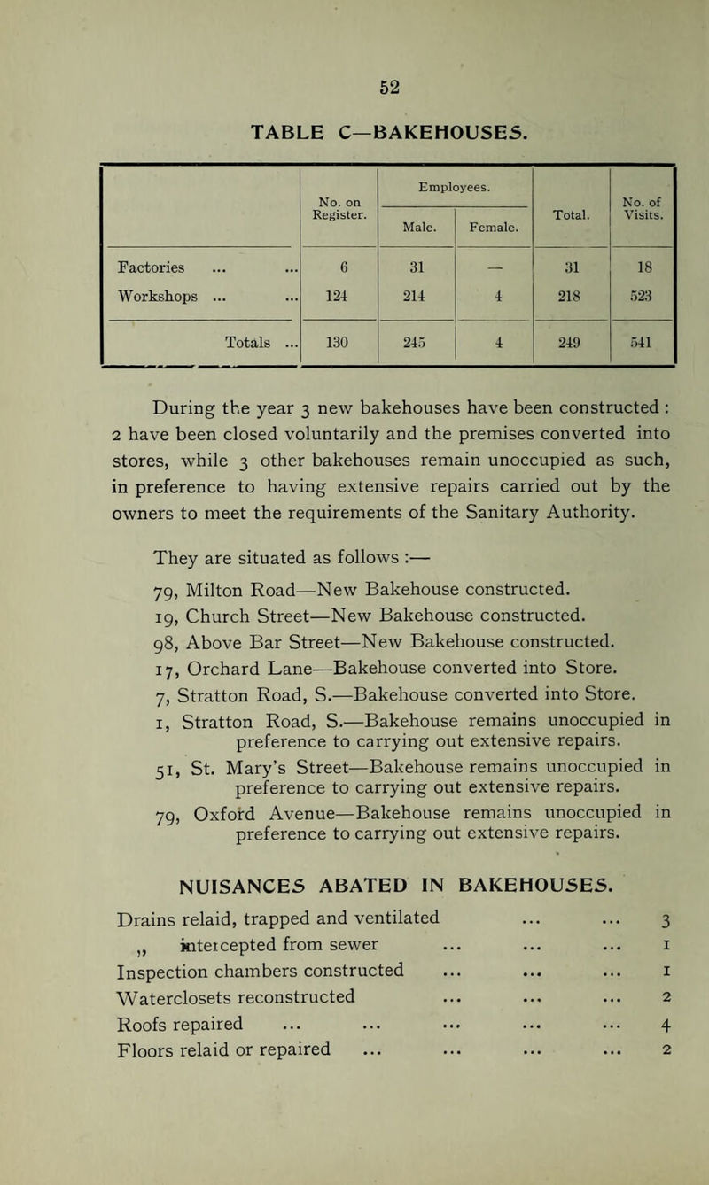 TABLE C—BAKEHOUSES. No. on Employees. No. of Register. Male. Female. Total. Visits. Factories 6 31 — 31 18 Workshops ... 12-1 214 4 218 523 Totals ... 130 245 4 249 .541 During the year 3 new bakehouses have been constructed ; 2 have been closed voluntarily and the premises converted into stores, while 3 other bakehouses remain unoccupied as such, in preference to having extensive repairs carried out by the owners to meet the requirements of the Sanitary Authority. They are situated as follows :— 79, Milton Road—New Bakehouse constructed. 19, Church Street—New Bakehouse constructed. 98, Above Bar Street—New Bakehouse constructed. 17, Orchard Lane—Bakehouse converted into Store. 7, Stratton Road, S.—Bakehouse converted into Store. I, Stratton Road, S.—Bakehouse remains unoccupied in preference to carrying out extensive repairs. 51, St. Mary’s Street—Bakehouse remains unoccupied in preference to carrying out extensive repairs. 79, Oxford Avenue—Bakehouse remains unoccupied in preference to carrying out extensive repairs. NUISANCES ABATED IN BAKEHOUSES. Drains relaid, trapped and ventilated ... ... 3 ,, intercepted from sewer ... ... ... i Inspection chambers constructed ... ... ... i Waterclosets reconstructed ... ... ... 2 Roofs repaired ... ... ... ... ... 4 Floors relaid or repaired ... ... ... ... 2