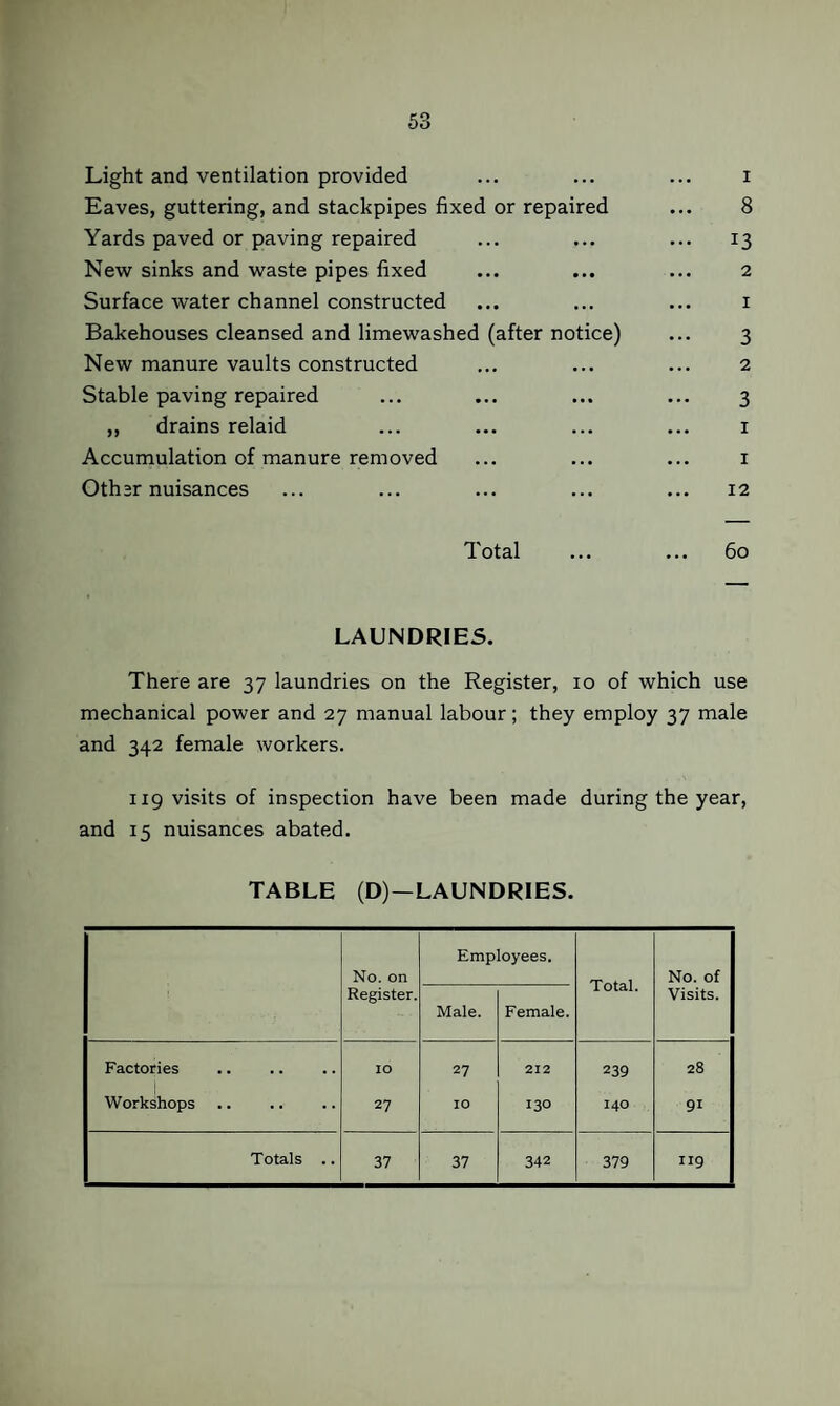 Light and ventilation provided ... ... ... i Eaves, guttering, and stackpipes fixed or repaired ... 8 Yards paved or paving repaired ... ... ... 13 New sinks and waste pipes fixed ... ... ... 2 Surface water channel constructed ... ... ... i Bakehouses cleansed and limewashed (after notice) ... 3 New manure vaults constructed ... ... ... 2 Stable paving repaired ... ... ... ... 3 ,, drains relaid ... ... ... ... i Accumulation of manure removed ... ... ... i Other nuisances ... ... ... ... ... 12 Total ... ... 60 LAUNDRIES. There are 37 laundries on the Register, 10 of which use mechanical power and 27 manual labour; they employ 37 male and 342 female workers. 119 visits of inspection have been made during the year, and 15 nuisances abated. TABLE (D)—LAUNDRIES. No. on Employees. Total. No. of Register. Male. Female. Visits. Factories 10 27 212 239 28 Workshops 27 10 130 140 91 Totals .. 37 37 342 379 119