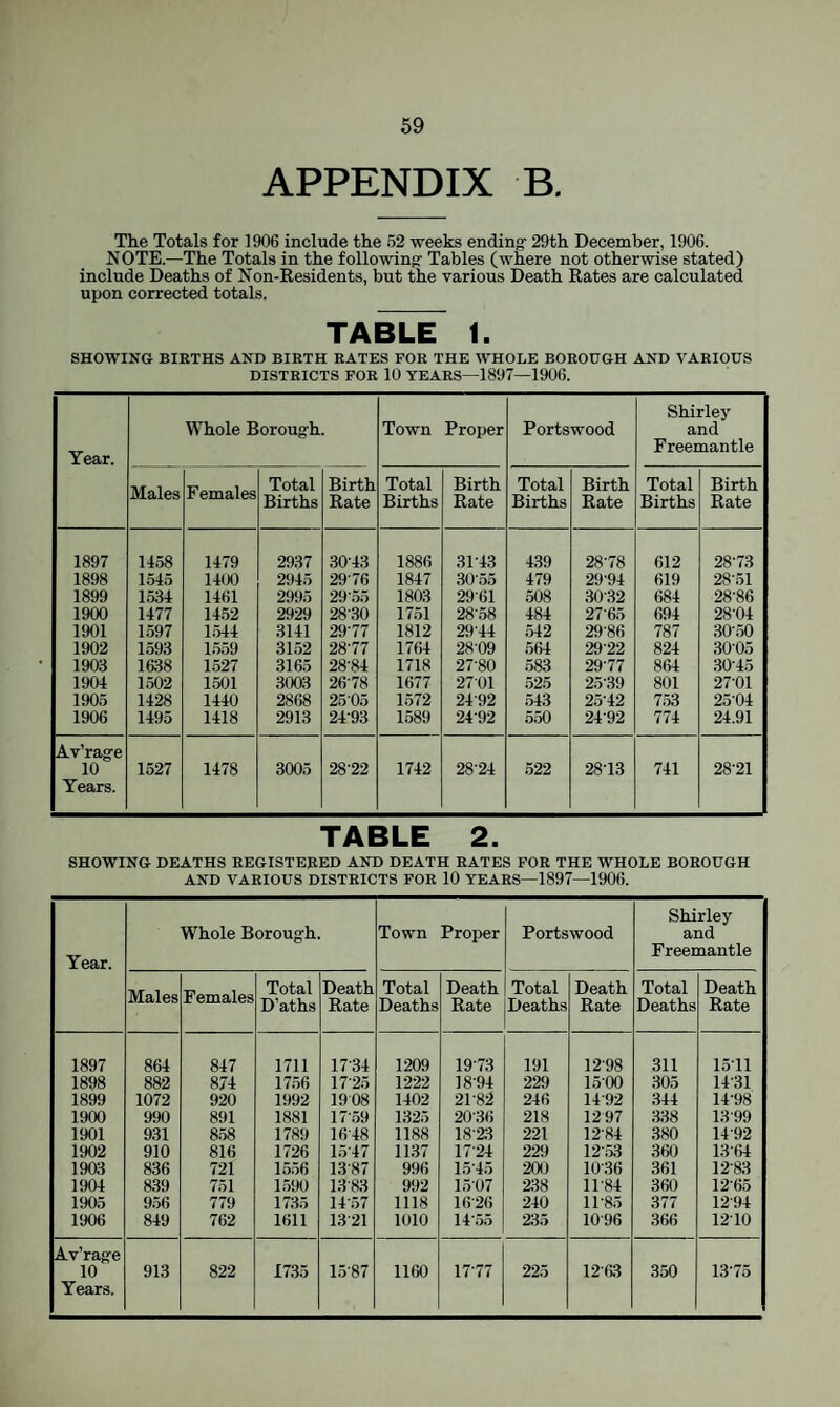 APPENDIX B. The Totals for 1906 include the 52 weeks ending 29th December, 1906. NOTE.—The Totals in the following Tables (where not otherwise stated) include Deaths of Non-Eesidents, but the various Death Rates are calculated upon corrected totals. TABLE 1. SHOWING BIRTHS AND BIRTH BATES FOR THE WHOLE BOROUGH AND VARIOUS DISTRICTS FOR 10 TEARS—1897—1906. Year. Whole Borough. Town Proper Portswood Shirley and Freemantle Males Females Total Births Birth Rate Total Births Birth Rate Total Births Birth Rate Total Births Birth Rate 1897 14.58 1479 2937 30-43 1886 31-43 439 28-78 612 28-73 1898 1545 1400 2945 29-76 1847 30-55 479 29-94 619 28-51 1899 1.534 1461 2995 29-.5.5 1803 29-61 508 30.32 684 28-86 1900 1477 14.52 2929 28-30 1751 28-58 484 27-65 694 28-04 1901 1.597 1.544 3141 29-77 1812 29-44 .542 29-86 787 30-.50 1902 1593 1.559 31.52 28-77 1764 2809 664 29-22 824 30 05 1903 ia38 1527 3165 28-84 1718 27-80 683 29-77 864 30-45 1904 1.502 1501 .3003 26-78 1677 2701 525 25-39 801 27-01 1905 1428 1440 2868 250.5 1.572 24-92 543 25-42 753 25-04 1906 1495 1418 2913 24-93 1589 24-92 550 24-92 774 24.91 Av’rage 10 Years. 1527 1478 3005 28-22 1742 28-24 622 2813 741 28-21 TABLE 2. SHOWING DEATHS REGISTERED AND DEATH RATES FOR THE WHOLE BOROUGH AND VARIOUS DISTRICTS FOB 10 TEARS-1897—1906. Year. Whole Borough. Town Proper Portswood Shirley and Freemantle Males Females Total D’aths Death Rate Total Deaths Death Rate Total Deaths Death Rate Total Deaths Death Rate 1897 864 847 1711 17-34 1209 19-73 191 12-98 311 1511 1898 882 874 17.56 17-2.5 1222 18-94 229 1.5-00 305 14-31 1899 1072 920 1992 1908 1402 21-82 246 14-92 344 14-98 1900 990 891 1881 17.59 1325 20-36 218 1297 338 13-99 1901 931 8.58 1789 16-48 1188 18-23 221 12-84 380 14-92 1902 910 816 1726 1.5-47 1137 17-24 229 12.53 360 13-(>1 1903 836 721 1556 13-87 996 15-4.5 200 10-36 361 12-83 1904 8.39 751 1.590 13-83 992 1507 2:38 11-84 360 12-65 1905 9.56 779 1735 14-57 1118 16-26 240 11-85 377 12-94 1906 849 762 1611 13-21 1010 14-55 235 10-96 1210 Av’rage 10 913 822 1735 1.5-87 1160 17-77 225 12-63 350 13-75 Years.