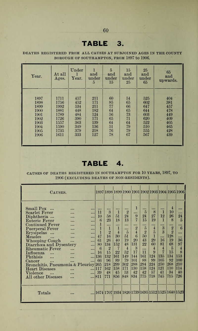 TABLE 3. DEATHS REGISTERED PROM ALL CAUSES AT SUBJOINED AGES IN THE COUNTY BOROUGH OP SOUTHAMPTON, PROM 1897 to 1906. Year. At all Ages. Under 1 Year. 1 and under 5 5 and under 15 15 and under 25 25 and under 65 65 and upwards. 1897 1711 457 211 60 54 525 404 1898 1756 4.52 171 85 65 (W2 .381 1899 1992 534 211 77 (k: 647 457 1900 1881 448 182 64 ()5 644 478 1901 1789 484 124 56 73 603 449 1902 1726 390 171 ()5 71 620 409 1903 1.557 363 139 64 64 .522 405 1904 1.590 349 136 51 79 510 4 Ho 190.5 1735 379 218 76 79 .5.55 428 1906 1611 333 127 78 67 567 439 TABLE 4. CAUSES OF DEATHS REGISTERED IN SOUTHAMPTON FOE 10 YEARS, 1897, TO 1906 (excluding DEATHS OP NON-RESIDENTS). Causes. 1897 1898 1899 1900 1901 1902 1903 1904 1905 1906 Small Pox ... 1 4 Scarlet Fever ii 3 i 2 ... 5 8 i 10 ... Diphtheria ... 10 58 51 24 9 24 27 12 26 24 Enteric Fever 6 23 18 13 7 15 19 1 8 5 Continued Fever 1 ... ... ... ... Puerperal Fever 1 i i 2 5 4 3 2 6 Erysipelas ... 1 2 4 5 4 2 5 8 2 Measles 47 16 30 51 6 50 1 ... 128 Whooping Cough 61 26 40 19 20 43 29 16 19 36 Diarrhoea and Dysentery 80 134 152 48 131 22 60 81 68 97 Rheumatic Fever (; 2 7 4 3 4 4 5 4 Influenza 16 15 22 .52 17 ii 9 7 15 8 Phthisis 136 132 161 149 144 161 124 1.35 1.34 1.53 Cancer 66 96 89 79 101 88 99 105 92 100 Bronchitis, Pneumonia & Pleurisy 265 218 299 .302 288 294 224 2.50 268 210 Heart Diseases 117 162 158 171 130 158 124 121 110 114 Violence 39 48 45 .53 42 42 57 41 .34 40 All other Diseases 811 771 856 848 834 775 718 745 715 726