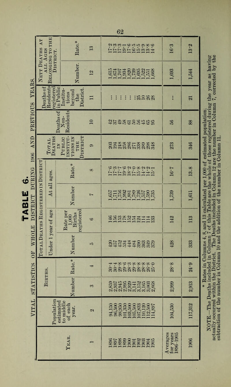 62 Nett Deaths at ALL Ages Belonging to the District. Rate.* 13 bt2 .5 5 § ^ X 'TS C3 V •fS ei V Number. 12 — i'-ccc'Mccc5'N4f::r 1,544 .CSJ ^ 78) Deaths of Non- Residents 10 'M t— r: X If: iC lO 92 X Births. * ci -t--tix;rxxxxxo Odc:c:xc:xx:rif: XX?<I7^7^78|7<J7^C^7v| X X 78) Oi is Number 3 c: If: If: x >—■ 78) If: X X W T^rC'TT'rT'Tx’^x' X X^ ^ a C5 to 2,913 Population estimated to middle of each year. 2 OCO — OwXOQt> If: c: If: If: 25 c X 7^ * X »fyC:^x ifi^if: X — If: X zi is ^ !:r sS *2 ^ 104,.530 117,312 Year. 1 X X X X x x 5; x X c; Averages for years 1896-1905 g
