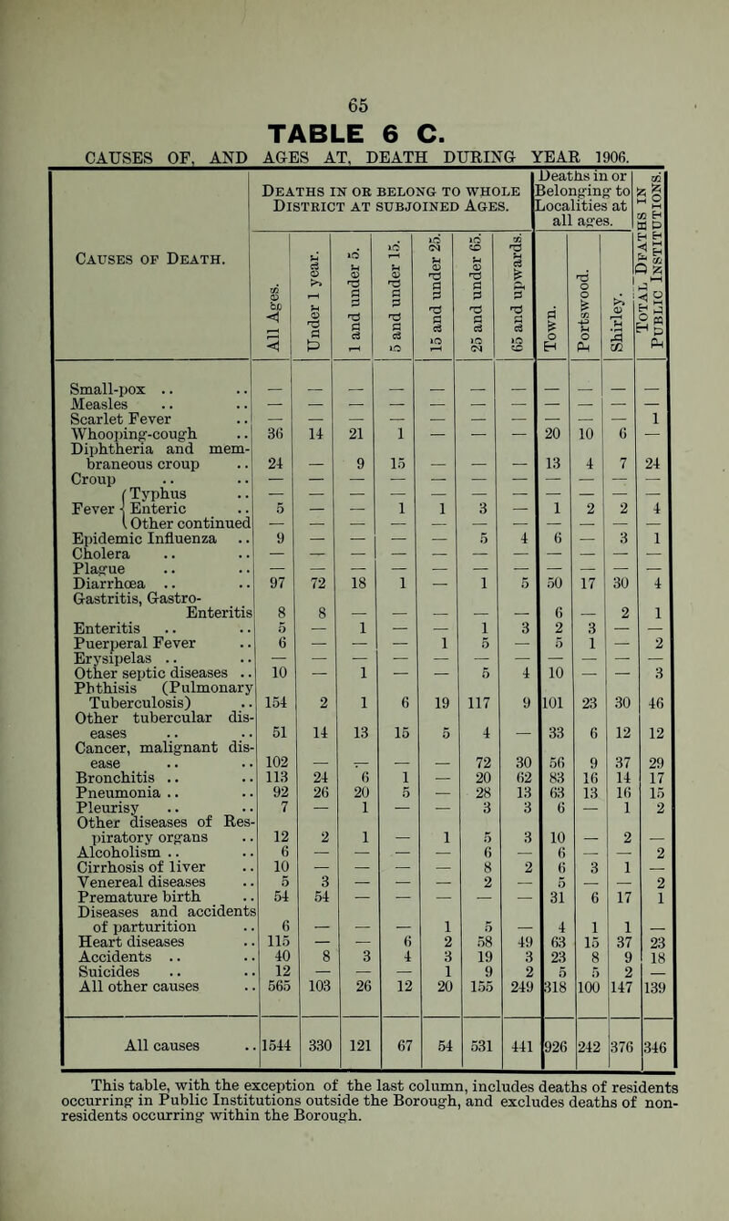 TABLE 6 C. CAUSES OF, AND A&ES AT, DEATH DUBING YEAR 190fi. Deaths in or belong to whole District at subjoined Ages. Deaths in or belonging to jocalities at all ages. CQ 5o CO H K & Causes of Death. All Ages. Under 1 year. 1 and under 5. 5 and under 15. 15 and under 25. 25 and under 65. to a c3 >o Town. Portswood. Shirley. H H <1 5 gS ^ iz; h-( ^ D Ph Small-pox .. Measles Scarlet Fever — — — — — — — — — — 1 Whooping-cough 3(1 14 21 1 — — — 20 10 6 — Diphtheria and mem¬ braneous croup 24 _ 9 15 _ _ 13 4 7 24 Croup (Typhus Fever j Enteric 6 — — 1 1 3 — 1 2 2 4 1 Other continued Epidemic Influenza Cholera Plague 9 — — — — 5 4 6 — 3 1 Diarrhoea .. 97 72 18 1 — 1 5 50 17 30 4 Gastritis, Gastro- Enteritis 8 8 6 2 1 Enteritis 5 — 1 — — 1 3 2 3 — — Puerperal Fever 6 — — — 1 5 — 5 1 — 2 Erysipelas .. Other septic diseases .. 10 — 1 — — 5 4 10 — — 3 Phthisis (Pulmonary Tuberculosis) 154 2 1 6 19 117 9 101 23 30 46 Other tubercular dis¬ eases 51 14 13 15 5 4 33 6 12 12 Cancer, malignant dis¬ ease 102 72 30 56 9 37 29 Bronchitis .. 113 24 6 1 — 20 62 83 16 14 17 Pneumonia .. 92 26 20 5 — 28 13 63 13 16 15 Pleurisy 7 — 1 — — 3 3 6 — 1 2 Other diseases of Res¬ piratory organs 12 2 1 _ 1 5 3 10 2 Alcoholism .. 6 — — — — 6 — 6 — — 2 Cirrhosis of liver 10 — — — — 8 2 6 3 1 _ Venereal diseases 5 3 — — — 2 — 5 — — 2 Premature birth 54 54 — — — — — 31 6 17 1 Diseases and accidents of parturition 6 . _ — 1 5 4 1 1 Heart diseases 115 — — 6 2 58 49 63 15 37 23 Accidents .. 40 8 3 4 3 19 3 23 8 9 18 Suicides 12 — — — 1 9 2 5 5 2 _ All other causes 565 103 26 12 20 155 249 318 100 147 139 All causes 1544 330 121 67 54 531 441 926 242 376 346 This table, with the exception of the last column, includes deaths of residents occurring: in Public Institutions outside the Borough, and excludes deaths of non¬ residents occurring within the Borough.