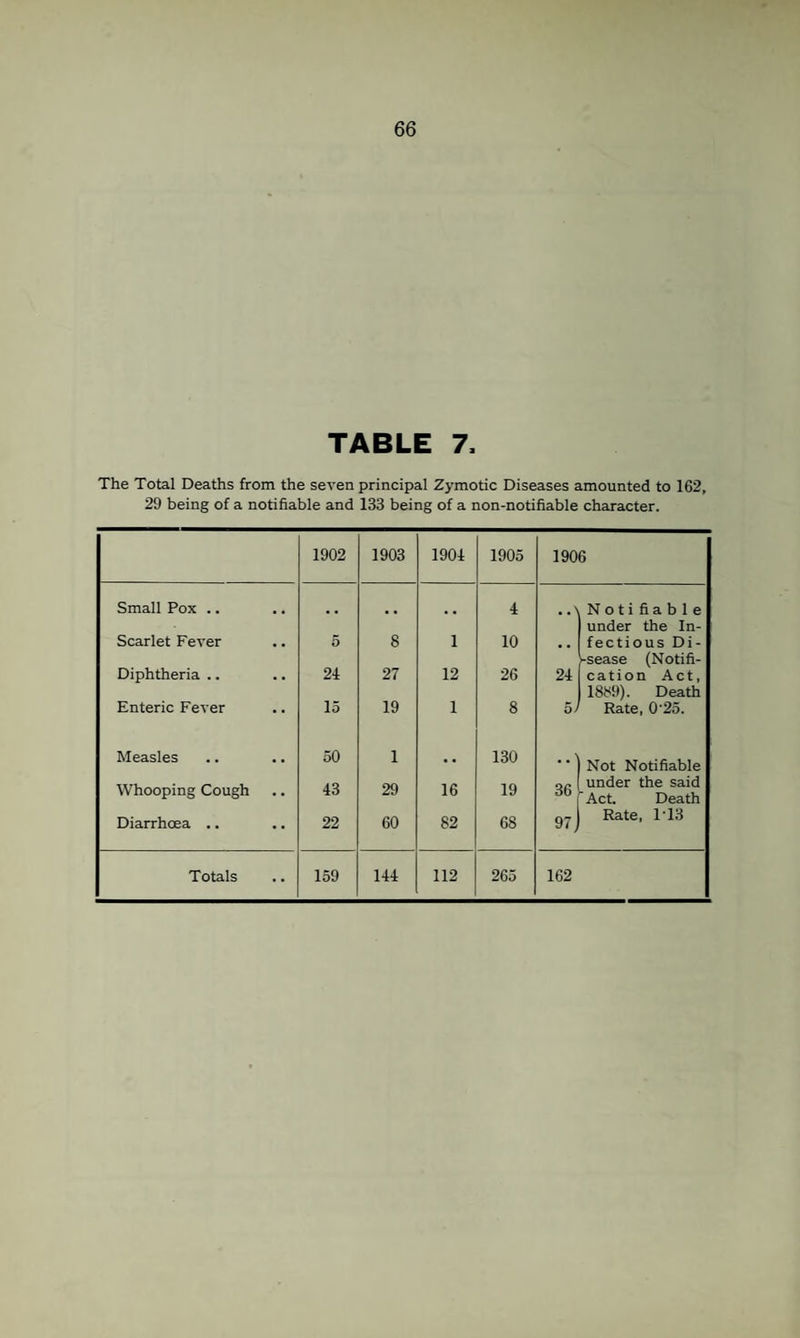 TABLE 7. The Total Deaths from the seven principal Zymotic Diseases amounted to 162, 29 being of a notifiable and 133 being of a non-notifiable character. 1902 1903 1904 1905 1906 Small Pox .. 4 ..\Notifiable under the In- Scarlet Fever 5 8 1 10 •• fectious Di- -sease (Notifi- Diphtheria .. 24 27 12 26 24 cation Act, 1889). Death Enteric Fever 13 19 1 8 oi Rate, 0‘25. Measles 50 1 . • 130 1 Not Notifiable Whooping Cough 43 29 16 19 36 under the said Act Death Diarrhoea .. 22 60 82 68 97J Rate, 1T3