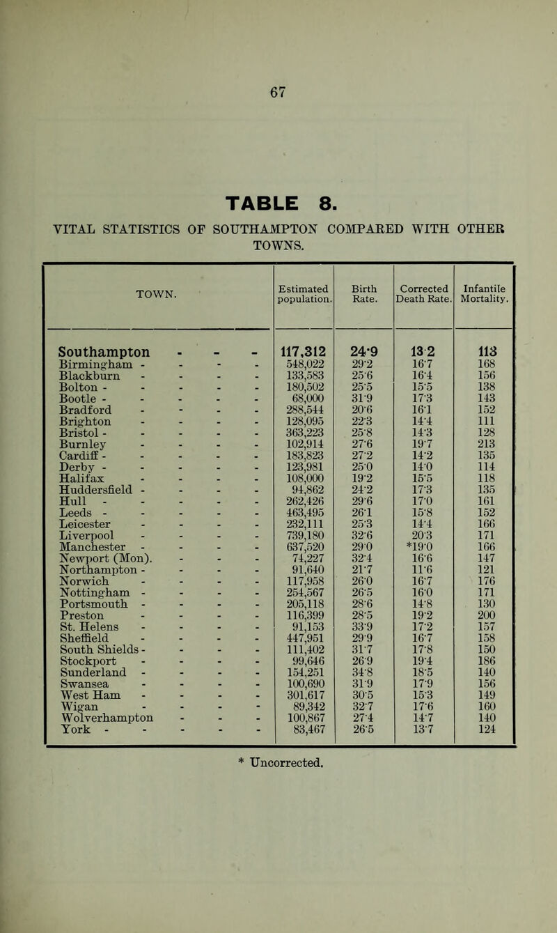 TABLE 8. VITAL STATISTICS OF SOUTHAMPTON COMPARED WITH OTHER TOWNS. TOWN. Estimated population. Birth Rate. Corrected Death Rate. Infantile Mortality. Southampton 117,312 24-9 132 113 Birming’ham - - - . .518,022 292 167 168 Blackburn . . 13.S,583 25-6 161 156 Bolton - _ . 180,502 25'5 15-5 138 Bootle - . . . 68,000 31-9 17-3 113 Bradford - . 288,511 20-6 161 1.52 Brig-hton - . 128,095 22-3 11-1 111 Bristol - . . . 363,223 25-8 11-3 128 Burnley - . . 102,911 27-6 197 213 Cardiff - - . 183,823 27'2 11-2 135 Derby - . . - 123,981 250 110 111 Halifax - - . 108,000 19-2 15-5 118 Huddersfield - . - 91,862 21-2 17-3 1.35 Hull - . . . 262,126 296 170 161 Leeds - . . 163,195 261 15'8 152 Leicester - - 232,111 25-3 111 166 Liverpool - - 739,180 32-6 203 171 Manchester - . . 637,520 290 *190 166 Newport (Mon). - - - 71,227 321 16'6 117 Northampton - - - . 91,610 217 11-6 121 Norwich - . - 117,958 260 167 176 Nottingham - . . 251,567 26'5 160 171 Portsmouth - - . - 205,118 28'6 11-8 1.30 Preston . . - 116,399 28-5 19-2 200 St. Helens . . - 91,153 33-9 17-2 1.57 Sheffield - . 117,951 299 167 158 South Shields - - - - 111,102 317 17-8 150 Stockport - - - 99,616 269 191 186 Sunderland - . . 151,251 31-8 18-5 110 Swansea - . - 100,690 31-9 17-9 156 West Ham - - . 301,617 30-5 15'3 119 Wigan - . - 89,312 327 17-6 160 W olverhampton - - - 100,867 27T 117 110 York - * •  83,167 26-5 137 121 * Uncorrected.