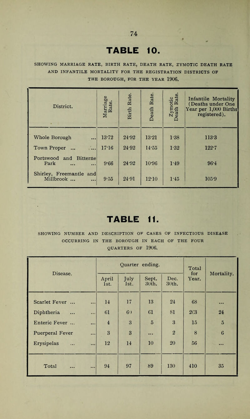 TABLE 10. SHOWING MARRIAGE RATE, BIRTH RATE, DEATH RATE, ZYMOTIC DEATH RATE AND INFANTILE MORTALITY FOR THE REGISTRATION DISTRICTS OF THE BOROUGH, FOR THE YEAR 1906. District. Marriage Rate. Birth Rate. Death Rate. Zymotic Death Rate. Infantile Mortality (Deaths under One Year per 1,000 Births registered). Whole Borough 13-72 24-92 13-21 1-38 113-3 Town Proper ... 17-16 24-92 14-.o5 1-32 122-7 Portswood and Bitterne Park 9-66 24-92 10-96 1-49 96-4 Shirley, Freemantle and Millbrook ... 9-00 24-91 12-10 1-45 105-9 TABLE 11. SHOWING NUMBER AND DESCRIPTION OF CASES OF INFECTIOUS DISEASE OCCURRING IN THE BOROUGH IN EACH OF THE FOUR QUARTERS OF 1906. Disease. Quarter ending. Total for Year. Mortality. April 1st. July 1st. Sept. 3Uth. Dec. 3(lth. Scarlet Fever ... 14 17 13 24 68 ,,, Diphtheria 61 6) Cl 81 2(13 24 Enteric Fever ... 4 3 5 3 15 5 Puerperal Fever 3 3 ... 2 8 6 Erysipelas 12 14 10 20 56 ... Total 94 97 89 130 410 35