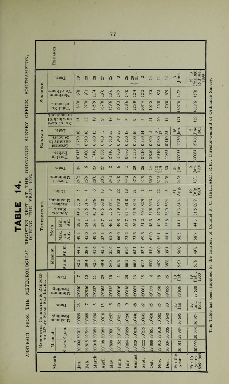 TABLE 14. ABSTRACT FROM THE METEOROLOGICAL REGISTER KEPT AT THE ORDNANCE SURVEY OFFICE. SOUTHAMPTON, DURING THE YEAR, 1906. t / Remarks. u ■SIEQ Oj CM CM CM CM CO - <D P 12, 13 J'nel897 15 June, 1899 s w z 3 SJnoqjo'Ofsi uinuiixBj^ ao 0 bi p Vo VO Vo rs. M- p ■M- CM CM CM VO b CM 00 p b Is. Vj- P VO C/3 ■sjnoq JO •ON lEJOX p 00 0 K Cv p VO CM 00 fN, CO CM p b VO CO b ^s CM p bo VO CM p b CM CM Is. 0 CM p vO 0 p b VO p b is. p is. ov 00 p b CO VO 9JOIU JO 10, UO SXBp JO ‘OM w CO CV C\ ^s ^s ^s Cv CM 0 CM ■M- Is. ov VO •J •9jBa VO VO CO VO CO CM 00 CM CO VO CM CO Is. VO CM VO c •—1 5 !j’ne 1905 b. z c§ •sjnoq fz ui Ajpuenb js93BaJO 0 m 0 VO b 0 <M CM b 0 b 0 VO b 0 •M- OV b 0 CO CM b 0 0 VO b 0 ov CO b 0 VO 00 b 0 CO VO b 0 p b 0 VO Is. 0 CO p CM •saqouj UI iBjox «rj 00 0 VO Vo 0 VO 00 « b 0 CM 0 ov p 0 00 p b 0 CO VO 0 cv b 0 CM p *vO 0 CO Vf VO VO 00 «o VO P Vo CO »#• VO 0 b CO •ajEQ IM VO CO CM tN. CM CM VO - Cv CM VO CM CO ov 0 CO C CM C3 9 Jan., 1901 •uinuiiuip^ jsaMOX M Vj- W Ov 'vO C'J P 00 CM VO b CO ■M* CO p •M CM V 00 K Sf p rf CM b CO CM CO p M- CM CM CM Vo •gjEa 10 »—1 VO CO 00 CM CM <n CO  C'J CM CO 31 Aug. 19 July, 1901 (d U •uintuixBj^ p Vo VO VO p CM VO p CO VO Vs ^s CO 00 ^s p 00 00 p CM 00 CO b VO b VO b VO S£ .'s s D •UE9J^ •xojddy CO ? VO b CO p Vo 10 K VO Vo VO p K «o Vo VO p Vj VO b VO « V}- «o p Is. p *co (O p VO VO VO U Ch S (d c Min. in Air. CO b> CO Vj- CO *vO CO p K CO *vo 00 b •M Is. Vo VO CM b VO CM VO p 00 St- p CM p Vo CO Vi- ■M- CO 5 (U S Max. in Air. '<y> p VO VO b ■I- CO Vs. 10 p VO p VO VO CM Vo Is. p Vo fs. p b VO p VO CM VO Vf VO bo VO Is. bo VO rt fi S d o^ t 00 CO VO 00 VO VO 10 bo VO p VO CM VO fs. Is. VO 00 Vo VO p b ■M- b CO p b to p b •M- a> s e C3 CT\ CO b CO » CM ■M- b M- 00 VO p VO CM b VO CO b VO CO VO 0 VO VO p b ■M- p 00 CO CM to p VO fi bi O . o J Q td U > t-v 0 .-s ov CM VO - VO CM CO VO CM 00 VO C'J S'S b 19 Feb., 1900 •guipEOH uinuiiuip^ ? bv VO CO p 00 CM ^s. VO CM b M CM VO CO b CM CM CO VO b CM VO VO b CM 00 •M CO b CM VO VO p b CM CO VO p b CM b CM 00 VO b CM VO VO P b CM VO CO p bo CM oo CO VO bo CM Q td WC/) (d < ■ajea CO M tN CO VO VO 0 CM c?v 00 CM Is. CM VO CM VO CM 0 CM CO C CM C« c—v ' VO gs U f. 5, < •gUipE9H uinuiixEj^ «rs Cv VO b CO 00 00 CO b >0 0 Ov b CO CO 0 b CO ^s 10 CM b CO CM M- b CO 0 Ov CM b CO 0 ■M- b CO VO •M VO b CO 0 VO b CO CM 00 VO b CO 0 p b CO «o o\ VO b CO c^ b CO m’ s 0 rt n a d o^ 0 b CO VO b M 30’054 ■M- CO 0 b CO Ov CO b CM 30'147 Cv VO p b CO CO CSJ 0 b CO »o CM b CO VO 00 b CM 00 p b CM s 0 b CO ■M- 00 p b CM CO Ov p b M OS < rt a ca o\ § 0 CO VO 00 b 00 s b CO 00 0 b CO 0 CTv CO b CM CM VO b CO .s b ov CJ p b CM CM CM b 00 GO « b VO p b 8 b CO 0 b CO OOO.OE Month. C CO .d <0 1 March ‘u < >, t9 a; c o *—V 1 August 0) C/3 0 0 > 0 6 <u Q For the year For 10 years 1896-1905 This Table has been supplied by the courtesy of Colonel R. C. HELLARD, R.E.. Director-General of Ordnance Survey.