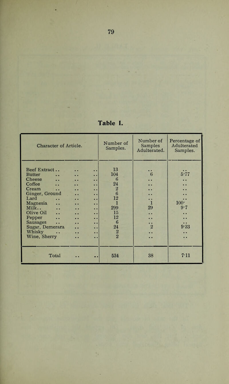 Table I. Character of Article. Number of Samples. Number of Samples Adulterated. Percentage of Adulterated Samples. Beef Extract.. 13 Butter 104 6 5-77 Cheese 6 , , Coffee 24 . . Cream 2 , . Ginger, Ground 6 Lard 12 Magnesia 1 i 100- Milk.. 299 29 9-7 Olive Oil 1.5 , , Pepper 12 . . . . Sausages 6 • • . . Sugar, Demerara 24 2 9-33 Whisky 2 • . . . Wine, Sherry 2 • • • • Total .. .. 534 38 7-11