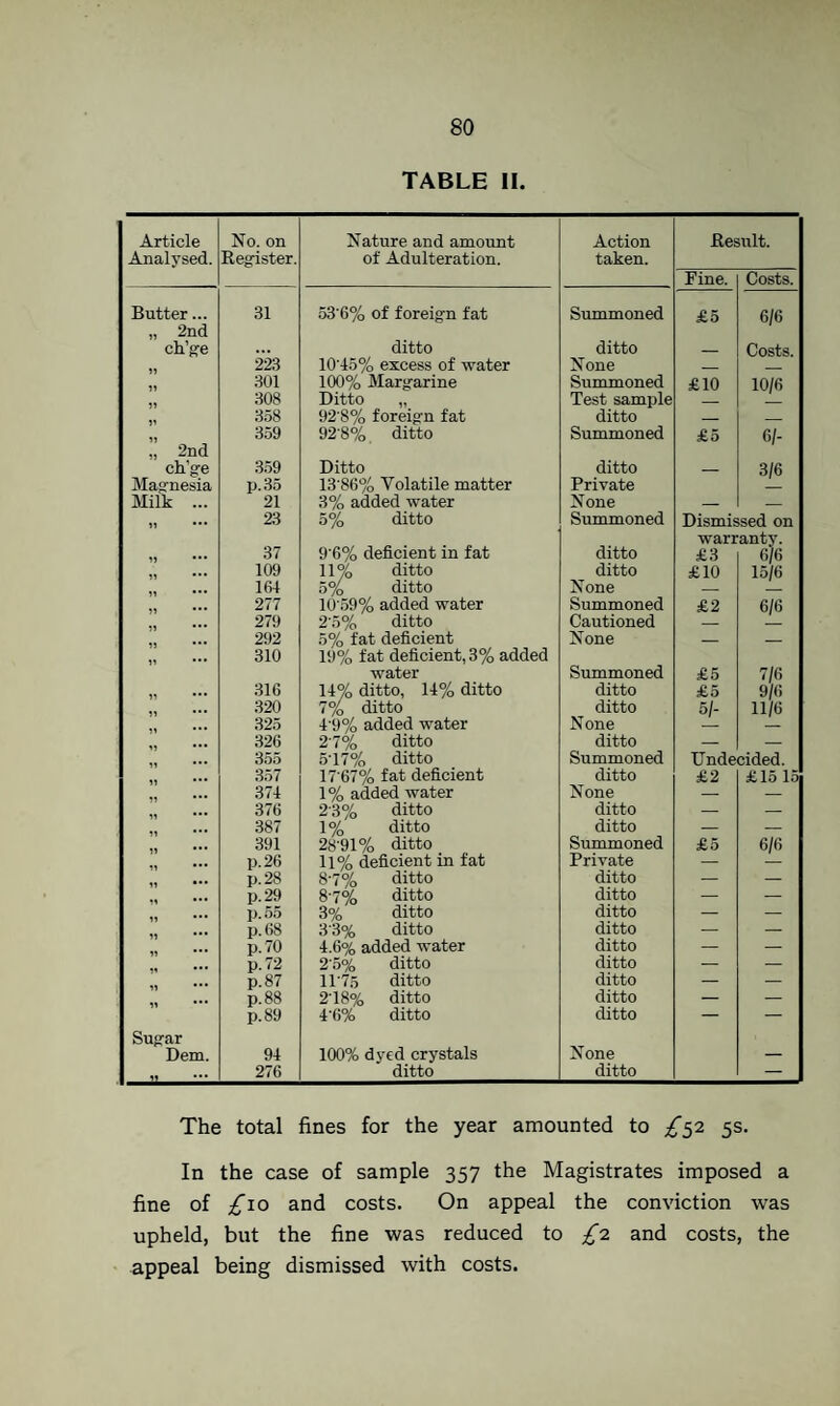 TABLE 11. Article Analysed. No. on Reg'ister. Nature and amount of Adulteration. Action taken. Res Fine. ult. Costs. Butter... 31 53'6% of foreign fat Summoned £5 6/6 „ 2nd ch’g'e ... ditto ditto _ Costs. 223 10'45% excess of water None _ 301 100% Margarine Summoned £10 10/6 308 Ditto „ Test sample 358 92'8% foreign fat ditto _ _ 359 92'8% ditto Summoned £5 6/- „ 2nd ch’gre 3.59 Ditto ditto _ 3/6 Masrnesia p.35 13 86% Volatile matter Private Milk ... 21 3% added water None _ _ ,, ... 23 5% ditto Summoned Dismissed on warrantv. 37 9'6% deficient in fat ditto £3 6/6 109 11% ditto ditto £10 15/6 „ 164 5% ditto None _ _ 277 10'.59% added water Summoned £2 6/6 279 2'5% ditto Cautioned _ _ 292 5% fat deficient None _ _ 310 19% fat deficient, 3% added water Summoned £5 7/6 316 14% ditto, 14% ditto ditto £5 9/6 320 7% ditto ditto 5/- 11/6 325 4'9% added water None — „ 326 2'7% ditto ditto — — 355 5-17% ditto Summoned Undecided. 357 17 67% fat deficient ditto £2 £15 1.5| 374 1% added water None — — 376 2-3% ditto ditto — — 387 1% ditto ditto _ _ 391 28'91% ditto Summoned £5 6/6 p.26 11% deficient in fat Private — — p.28 8-7% ditto ditto — — p.29 8'7% ditto ditto — — p. 55 3% ditto ditto — — p. 68 3'3% ditto ditto — — p.70 4.6% added water ditto — — p. 72 2’5% ditto ditto — — p.87 11 ditto ditto — — p.88 2‘18% ditto ditto — — p.89 4'6% ditto ditto — — Sugrar Dem. 94 100% dyed crystals None — 276 ditto ditto — The total fines for the year amounted to £^i 5s. In the case of sample 357 the Magistrates imposed a fine of ;^io and costs. On appeal the conviction was upheld, but the fine was reduced to £0. and costs, the appeal being dismissed with costs.