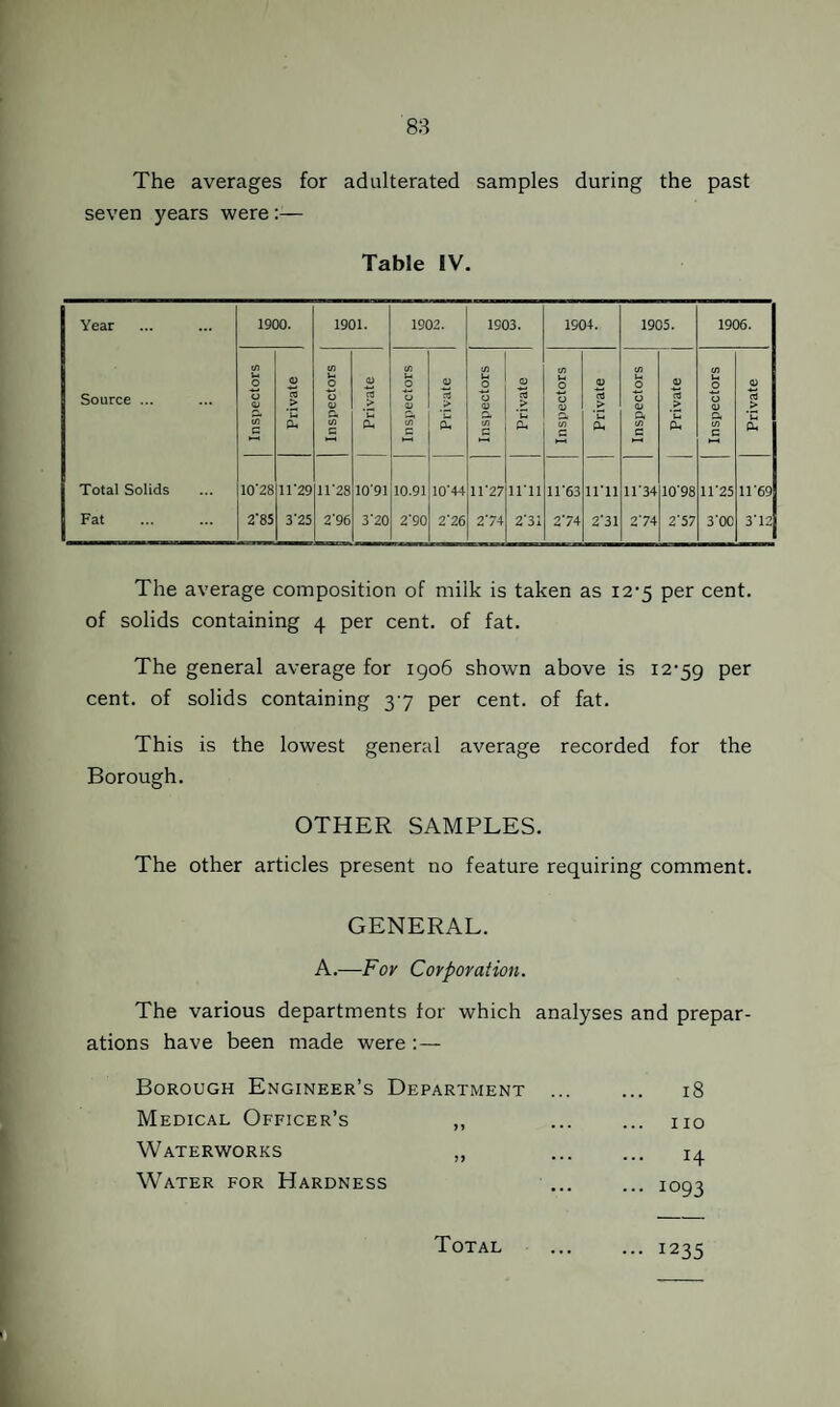 88 The averages for adulterated samples during the past seven years were:— Table IV. Year 1900. 1901. 1902. 1903. 1904. 1905. 1906. Source ... Inspectors Private Inspectors Private Inspectors Private Inspectors Private ] Inspectors Private Inspectors 1 Private | Inspectors Private Total Solids 10'28 irz9 11'28 10’91 10.91 10'44 11 27 llTl 11’63 llTl ir34 10'98 11'25 ir69 Fat . 2’85 3'25 2'96 3'20 2'90 2'26 274 2’3I 274 2'31 274 2'57 3'OC 3*12 The average composition of milk is taken as i2’5 per cent, of solids containing 4 per cent, of fat. The general average for igo6 shown above is i2‘59 per cent, of solids containing 3-7 per cent, of fat. This is the lowest general average recorded for the Borough. OTHER SAMPLES. The other articles present no feature requiring comment. GENERAL. A.—For Corporation. The various departments for which analyses and prepar¬ ations have been made were :— Borough Engineer’s Department Medical Officer’s ,, Waterworks ,, Water for Hardness Total ... 18 no ... 14 ... 1093 ••• 1235