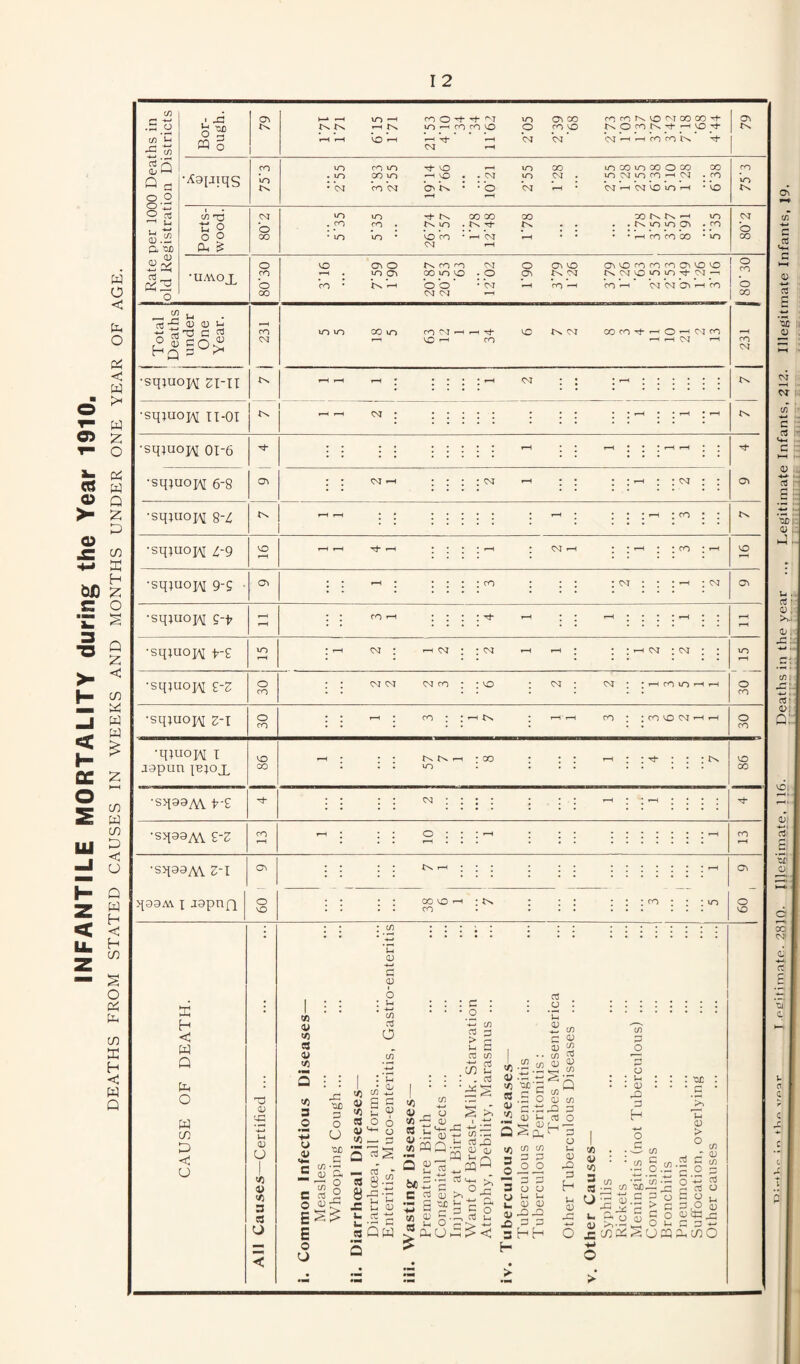 INFANTILE MORTALITY during the Year 1910. W o c o < w pH w z o IX w Q Z (/) K H Z O Q < LO w w in w CO D < O Q W h C h CO O X X CO X h C w Q .So c/1 1-1 c/1 S'q Q a O O o O ^ u '^3 -t-J Jh ^ —1 xS o c/i 43 ■sq;uoi\[ zi-u •sqtuop\[ n-oi ■sq^uojM 01-6 Ol •sq}uop\r 6-8 •sqtuojAl %-i •sqtuojAI 1-9 2 •sqjuop\[ 9-5 • cn •sqjuojAi g-t ■sqtuoiAj t-£ •sqasAV Z'l q93AV \ japnQ o 10 H < W Q O W CO D < O -o 0) g3 <u O I t>3 <U ifl 3 ES O I 2 ' jG ^ oH VO CO 0 -f- ^ VO 0\ CO •“O ro Cv 0 c^T CO CO 05 ^s VO ' CO CO 0 0 CO 0 tN. 0 CO Cn ' VO ^ Cs ^ 13 CQ § i—H VO ' •-<1 CM CM CM ^ ro CO C>. CO 1JO CO VO Tf 0 VO 00 VO CO VO 00 0 00 00 ro •XgpiqS . uo 00 VO ^ VO • . CM VO CM . VO CM VO CO '-I CM CO ■ ‘m CO tM O' • 0 CM f—1 • CM r-H CM CD VO •—< VO tc CO VO VO CO 00 CO 00 VO CM t: 0 . CO CO . VO tN. tJ- • • • . fN. lO VO 05 • CO 0 0 0 00 • VO »o * VO CO ^ CM • • 1-f ro CO CO • VO 00 X & r-^ 0 *0 (31 0 CO *0 CM 0 05 0 Ol'Oromo-lC3l'0'0 0 CO •UMOJL CO 1-H • »0 Cv 00 VO VO . 0 05 CM CM 0 VO VO tJ* CM 0 CO * *—t 0 0 • CM Vo -H CO ^ CM CM Ov •-M CO 0 00 CM O J r-H _ CO U <D U t3 (3 nl CO VO VO CO 10 CO r-t Tt* 0 CM CO CO 0 ^ CM CO C3 c~i .<15 r-1 vO CO ^ .-H CM CO <M : iNT 01 0 Ol CM • • C^I ; ^ <Nt : cNt •sq;uo]/\[ 0 CO CM CM CM CO : : 'o : CM : CM : • rH CO VO *—< rH 0 CO •sqiuopi z-l 0 CO : : rH * CO : I Cn • rH rH CO : : CO VO CM »—1 f-H 0 CO •q;uopi T VO rH . f -1 : X) . . . rH * ; VO J9pun IB}Oi CO ■ ■ VO . . . . X ■sqsa/A t'S 'rt- : : : : CM : : : : : : : -H : * rH t * t ! •sqas/vV Z'Z CO - : •■ : 0 : • * rH : : ; CO rH 1—I <31 00 O ' CO o o l-l CD C OJ o 1-. 95 45 95 C3 V 95 c/i C3 o ; c • o rt o Q ; 95 3 o u 45 43 tiC 33 o O oc c c o C ns ° E o o Cfl c« 45 S C 95 £ o 3 O o 45 O '2—3! 95 91 ■5 3 i-i 90 S 3 8 j: u 3 Q W b 45 5 c bez; c ^ 3 B o t-M x: 0 ^ a-- ;:q 0) u ^ _ CO U( ; , 03 ■;SS C/5 ” cfl X: 0) (L) J-i — CQ 95.2 2 45 — ti Bf'S « S O 45 ? ^ q3 C u ii c/l C <U 45 t/1 n3 45 45 C/J HH 45 C/l 43 3! 3 O h- C/) O O : i-' . d) 23 H c \i4 Q 5 0) C o U n ^ c/5 CO o .2 ° 3 u u 0 U 1-. u 45 45 <U -0 43 ^ 31 3! 3hh 3 o u 0) h 5j .2 c/l ■on — t/1 c/l 5 cn 3 O O O H 43 s-s >« ^ 2 o s S P 45 I—I O O j^'SiX . c-' M i_ nl O ^ u P COO O > c 03 G XiC 0) CT 1-^ CO C - a ir 03 rt n 6 'ZC\ q; . •-I-I .H: CO I oJt a>j a: o