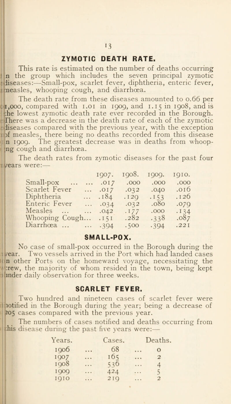 ZYMOTIC DEATH RATE. This rate is estimated on the number of deaths occurring \ n the group which includes the seven principal zymotic t>diseases:—Small-pox, scarlet fever, diphtheria, enteric fever, pmeasles, whooping cough, and diarrhoea. The death rate from these diseases amounted to 0.66 per ufljOOO, compared with i.oi in 1909, and 1.15 in 1908, and is S.:he lowest zymotic death rate ever recorded in the Borough, if There was a decrease in the death rate of each of the zymotic jiiiiseases compared with the previous year, with the exception I'T measles, there being no deaths recorded from this disease : in 1909. The greatest decrease was in deaths from whoop- , jng cough and diarrhoea. The death rates from zymotic diseases for the past four jij/ears were:—- 1907. 1908. 1909. 1910. Small-pox . .017 .000 .000 .000 Scarlet Fever .017 .032 .040 .016 Diphtheria . 184 . 129 •153 .126 Enteric Fever •034 .032 .080 .079 Measles .042 .177 .000 •134 Whooping Cough... .151 .282 ■338 .087 Diarrhoea ... •394 .500 •394 .221 SMALL-POX. ; No case of small-pox occurred in the Borough during the I i/ear. Two vessels arrived in the Port which had landed cases Tn other Ports on the homeward voyage, necessitating the . crew, the majority of whom resided in the town, being kept : linder daily observation for three weeks. { SCARLET FEVER. Two hundred and nineteen cases of scarlet fever were ^ notified in the Borough during the year; being a decrease of 205 cases compared with the previous year. The numbers of cases notified and deaths occurring from ihis disease during the past five years were:— Years. Cases. Deaths 1906 68 0 1907 165 2 1908 536 4 1909 424 5 1910 219 2
