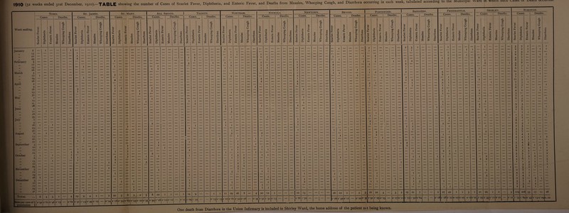1910 (52 weeks ended 31st December, i9io).-TABLE shewing the number of Cases of Scarlet Fever, Diphtheria, and Enteric Fever, and Deaths from Measles, Whooping Cough, and Diarrhoea occurring in each week, tabulated according to the Municipal Town. Cases. Deaths. Week ending. 0) > d o c/: <0 a £ bC P O U bO 5 a o o St. James. Cases. <u > 0) (x* ci u c/2 (D Deaths. 42 bO 25 O O bD C3 St. Mary. Cases. Deaths. c3 O cn 0) 42 4-» 4: a o > <0) tL| 0) 4-* c W 'S) o o b£) g 'S. o o 42 All Saints. Trinity. Cases. 0) J=! 42 Deaths. I bO ' P O U bO S O o 42 Cases. .5 42 O. Deaths. 4 p o O bC g 'S. 2 [ o i u 42 , g ^ ' S NORTHAM. Cases. (U ■*4 42 Oh Deaths. 42 bO p o o bJD g ‘S^ o o 42 January 8 _ I — — — I — — — — — „ 15 — — I ,, 22 — — — — — I .. 29 — — — — — — 2 Februarj- 5 — — — — — — ' 12 — — — — — — — 19 — — — — — I — 26 — — — — — — March 5 — — — — — — — — — — — 12 I — — — — — — — — „ 19 — — — — — — I ““ tt 26 — — — — — — — — — April 2 — — — — — — — — — — — — 9 — — -- — — .. 16 — — — — — 3 23 — — — — — — I z _ »» 30 May 7 — — — — — — — — — — — — ,, 14 — — — -= — — 21 — -- — — — — I — 28 — — — — — — — I — — — June 4 — — ■- — — — — — — — II — I — — — — I — ,, 18 _ — — — — — — — — — — 25 — — — — — — — I — — — — July 2 — — I _ _ _ M 9 „ 16 I — I — — — — — — — — — 23 — — — — — — — 30 — — — — — — August 6 — I — I — I I .. 13 — — — — — I ,, 20 — — .. 27 I — — — — — I I September 3 — — — — — ,, 10 I — — *— — — 1. 17 — — — — — — I — 2 I 24 — — — — — I 3 October i I — I — — I 8 — — — — — I I I .. 15 — — I — — — I — .. 22 — — — — — .. 29 — — — — — — — — November 5 — — — — — — 12 — — — — — — .. 19 — — — — — — — — ' I — — — — — — — I December 3 — — — — — — — — — ,, 10 — — — -- — — — — — 17 — — — — — — — — — >. 24 — I — — — — ““ .. 31 — — — — I Total 6 4 3 I — 4 19 9 4 I — 2 Rate per 1000 of ) _ fjOpulation f jo'92 O'61 I 0-46 c — o'6i 2-31 1-1.9 o'49 0*12 _ — 0*24 0*33 0*65 2 — — 0*220*55 0*94 0*12 0*12 — 0*12 14 9 — 2*09 I *34 — 0*15 0*15 I *07 29 2*81 26 2*52 0*78 Nichols. Newtown. Bevois. PORTSWOOD. 1 Cases. Deaths. Cases. Deaths. Cases. Deaths. Cases. Deaths. Scarlet Fever Diphtheria Enteric Fever Measles Whooping Cough Diarrhoea Scarlet Fever Diphtheria Enteric Fever | Measles Whooping Cough Diarrhoea Scarlet Fever Diphtheria Enteric Fever Measles Whooping Cough Diarrhoea Scarlet Fever Diphtheria Enteric Fever Measles Whooping Cough Diarrhoea — — — — — — — — — — — — — I — — — — I I — — — — — I _ _ _ _ _ — — — — _ _ — — — — — — — — — 1 I _ _ — — — — — — — — I — — — — I — 2 — — — — I _ — — — — — — — — — — I — — — — — I — — — — I — — — — — I — — — — — I — — — — I — 2 — — I I I _ — — — I — — — — — 2 — — — — — 2 — — — — I I _ — — — 2 — — — 2 — — — — — — — I — — — I _ — — — I — — — — -- I — — — I — I — — — — — — — — — — — I — — — — — 2 I — — — — I 2 — — — — — — — — 2 — •- — — — — — — I — __ — 2 — — — — — I — — — — — — — — — — I — 2 _ _ — — — 4 — — — — — I — — — — — — — — — — — — — — — — 2 — — — — •- — — — — — — 2 I — — — — — — — — — — — — — — — — •— — — — — I — -- — — — — — — — — I — — — — I — — — — — — — — — — — — — — — •— — — — — — I — — — — — — — — — — — — — — — — — — — — — — — — — — — — —^ _ — — — — — — I — — — — — — — — — — I — — — — _ _ _ — — — — — — — '- — — — — — — — I I — — — — — — — — — — — I — — — — — — — — — — 2 — — — — I — — — — — 2 — — — — — — 2 — — — — ““ — — — — — — — — ■- — — 2 — — — — I — — — __ _ _ _ — — — — _ _ _ — — — — I I — — — _ I _ _ — — ■— — — — — — — — — — — — I — — — — — _ _ _ _ — — I — — — — •- — — — — — — — — — — — — _ _ _ — — — I — — ■- -- — I — ■- — — 2 • — — — — — — — — — — — I — — — — — — — — — — — I — — — — — _ — — — — — — — — — — — — — — — — — — — — — — — _ — — — — — I — — — — — I I — — — — — — — — — — 2 _ — — — — — — — — — -- ■— — -- — — — — 2 — — — — I _ _ — — — — — — — — .— I — — — — — 2 — — — — _ _ _ _ — — — — — -- ■- ■- — — — — — — — — I — — — _ _ — — — — •— — — — -- — — — — — — — I — — ■- — _ _ I — - — — — — — — ■— — — — ■- — — I — — — I I _ _ _ — — — — — — — — _ — — — I — — — — — — I I — — -- — — — — — — — I — I — — — — — — — I — _ _ — — -- — — — — — — — — — — — — — — — — — — — I I _ _ — — — — •- •- — — — — — — — — — — — — — — _ _ — — — -- — I — — — — .— I -- — — — I •- — — — _ _ — — — — — — — — — — — — — — — — — — — — — I — — — -- — — — I — — — — — — — — — — — — — — — — I — — — — — — — — — — — — — — — — — — — — — I I — — — — — — — — ■- — — — _ — ■- — — — — — — — _ _ — — — — I I — — — — I I -- — — — — 1 — — — — I — -- — — — — — — — — — -- — — — I — — •- — _ — — — -- — — I — — — — I I — — — — — — — — I — _ I — — — — — 2 — — — — .— — — — — — I I — — — — I _ _ — — — — — — — — — __ — — — — — — — — — — — I I — — — — — — — — — — — — — — — — — . — — — — 20 12 I — — — 22 13 — — 1 - — 16 12 I — 2 3 16 22 4 — 3 2 92-51 i'5' O* 12 — — |- 2-88 i I '71 1 ) - — — — i'7( 3 l'3 JO'I [ - 0*2 20'3 509 11*2, 50-2 3 — 0* I 70-1 Cases Banister._ Deaths. V 42 -M 42 CU > Cxi 42 bO P O U bO g 'S. o o 42 cl 8 42 u u rt 5 Freemantle. Cases. 0^ > <u txi P W Deaths. 42 bO P O O bO g 'a o o 42 > Shirley. Cases. a; > Cx o .£ £ A 0) Deaths. 42 O u tc c 2 rt I 2 a> I 42 5! t 19 21 1*73 1*92 o’64 27 O' 18 I '78 42 2'77 o'o7 o'o7 o'2 I 21 I 0'07.2'25 22 2-35 O' II 0'2I Borough. Cases. m M G. Deaths. x: &c 3 o O 60 a 'B, o o 5 2 2 6 4 8 9 8 6 14 4 7 12 7 7 6 4 3 2 6 I 9 3 I 1 2 8 6 2 3 3 2 4 I 3 4 8 6 5 4 4 I 219 7 2 5 7 7 7 8 3 I 3 4 I 3 3 3 1 2 2 2 8 3 5 6 2 5 2 2 3 3 5 7 4 4 4 4 3 2 3 5 7 6 I 3 5 7 4 4 5 7 3 5 208 o'2i i'731'64 55 17 II 0'430'130'09 III i- One death from Diarrhoea in the Union Infirmary is included in Shirley Ward, the home address of the patient ne t being known