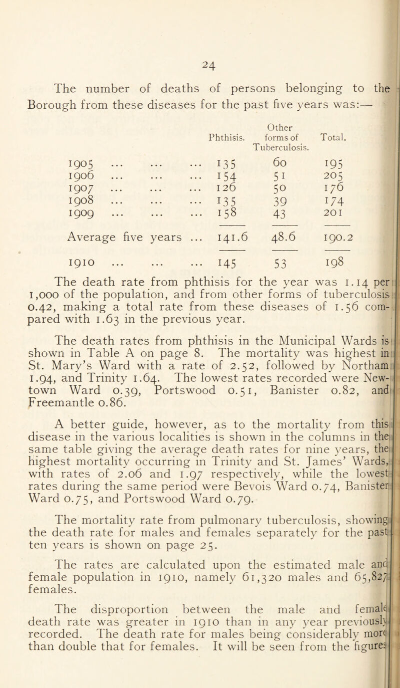 The number of deaths of persons belonging to the Borough from these diseases for the past five years was:— Phthisis. Other forms of Total. 190 5 *• • *• • ••• 135 Tuberculosis. 60 195 1906 ... 154 51 205 1907 . 126 50 176 1908 • •• 135 39 174 1909 ... 158 43 201 Average five years ... 141.6 48.6 190.2 1910 ... 145 53 00 The death rate from phthisis for the year was 1.14 pen 1,000 of the population, and from other forms of tuberculosis: 0.42, making a total rate from these diseases of 1.56 com¬ pared with 1.63 in the previous year. The death rates from phthisis in the Municipal Wards is' shown in Table A on page 8. The mortality was highest ini j St. Mary’s Ward with a rate of 2.52, followed by Northami | 1.94, and Trinity 1.64. The lowest rates recorded were New- ! town Ward 0.39, Portswood 0.51, Banister 0.82, andi | Freemantle 0.86. I A better guide, however, as to the mortality from this: ' disease in the various localities is shown in the columns in the,;: same table giving the average death rates for nine years, the | highest mortality occurring in Trinity and St. James’ Wards,: j i with rates of 2.06 and 1.97 respectively, while the lowest:, rates during the same period were Bevois Ward 0.74, Banister ■ Ward 0.75, and Portswood Ward 0.79. The mortality rate from pulmonary tuberculosis, showingi ' \ the death rate for males and females separately for the past| ten years is shown on page 25. I The rates are calculated upon the estimated male anq female population in 1910, namely 61,320 males and 65,827- females. The disproportion between the male and femab ; death rate was greater in 1910 than in any year previousl}jo j recorded. The death rate for males being considerably morei > than double that for females. It will be seen from the hgurea ; j