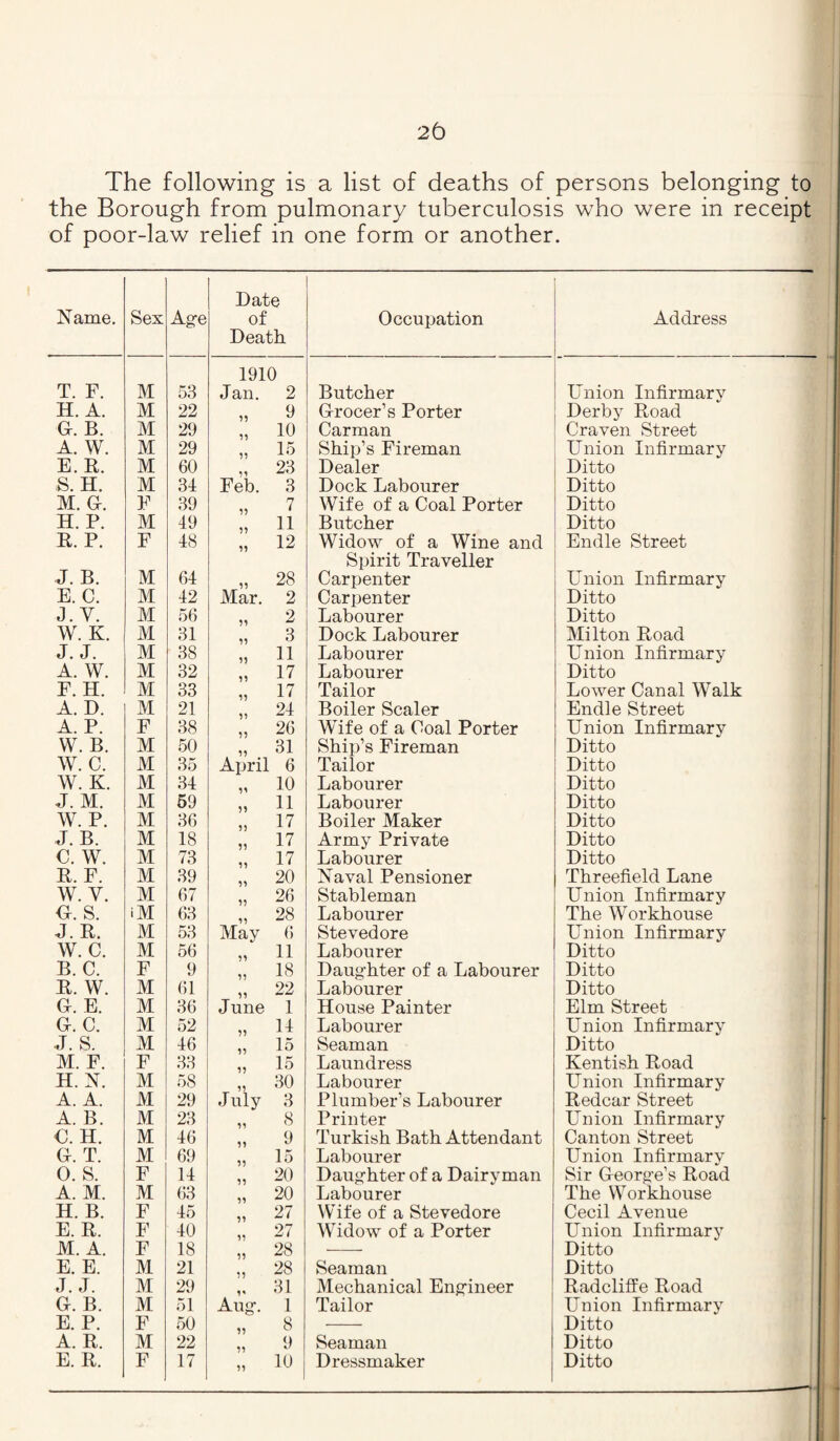 2b The following is a list of deaths of persons belonging to the Borough from pulmonary tuberculosis who were in receipt of poor-law relief in one form or another. Name. Sex Aofe Date of Death Occupation Address 1910 T. F. M 53 Jan. 2 Butcher Union Infirmary H. A. M 22 9 Grocer’s Porter Derby Road Gc. B. M 29 10 Carman Craven Street A. W. M 29 15 Ship’s Fireman Union Infirmary E.E. M 60 23 Dealer Ditto S. H. M 34 Feb. 3 Dock Labourer Ditto M. Gr. F 39 7 Wife of a Coal Porter Ditto H. P. M 49 11 Butcher Ditto R. P. F 48 12 Widow of a Wine and Endle Street Spirit Traveller J. B. M 64 28 Carpenter Union Infirmary E. C. M 42 Mar. 2 Carpenter Ditto J. V. M 56 2 Labourer Ditto W. K. M 31 3 Dock Labourer Milton Road J. J. M 38 11 Labourer Union Infirmary A. W. M 32 17 Labourer Ditto F. H. M 33 17 Tailor Lower Canal Walk A. D. M 21 24 Boiler Scaler Endle Street A. P. F 38 26 Wife of a Coal Porter Union Infirmary W. B. M 50 31 Ship’s Fireman Ditto W. C. M 35 April 6 Tailor Ditto W. K. M 34 10 Labourer Ditto J. M. M 59 11 Labourer Ditto W. P. M 36 17 Boiler Maker Ditto J. B. M 18 17 Army Private Ditto C. W. M 73 17 Labourer Ditto B. F. M 39 20 Naval Pensioner Threefield Lane W. V. M 67 26 Stableman Union Infirmary Gr. S. iM 63 28 Labourer The Workhouse J. R. M 53 May 6 Stevedore Union Infirmary W. C. M 56 11 Labourer Ditto B. C. F 9 18 Daughter of a Labourer Ditto R. W. M 61 22 Labourer Ditto G. E. M 36 June 1 House Painter Elm Street G. C. M 52 14 Labourer Union Infirmary J. S. M 46 15 Seaman Ditto M. F. F 33 1.5 Laundress Kentish Road H. N. M 58 30 Labourer Union Infirmary A. A. M 29 July 3 Plumber’s Labourer Redcar Street A. B. M 23 8 Printer Union Infirmary C. H. M 46 9 Turkish Bath Attendant Canton Street G. T. M 69 15 Labourer Union Infirmary 0. S. F 14 20 Daughter of a Dairvman Sir George’s Road A. M. M 63 20 Labourer The Workhouse H. B. F 45 27 Wife of a Stevedore Cecil Avenue E. R. F 40 27 Widow of a Porter Union Infirmary M. A. F 18 28 Ditto E. E. M 21 28 Seaman Ditto J. J. M 29 31 Mechanical Engineer Radcliffe Road G. B. M 51 Aug-. 1 Tailor Union Infirmary E. P. F 50 8 Ditto A. R. M 22 9 Seaman Ditto