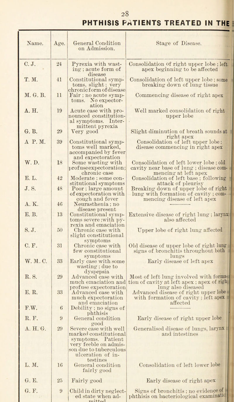 PHTHISIS PATIENTS TREATED IN THE Gr. B. A P. M. W. D. E. L. J. S. A. K. E. B. S. J. C. F. W. M. C. R. S. E. R. F.W. R. E. A. H. a. L. M. G. E. a. F. 24 41 11 19 29 39 18 42 48 46 13 50 31 33 29 33 6 9 29 16 25 G-eneral Condition on Admission. Pyrexia witli wast¬ ing’ ; acute form of disease Constitutional symp¬ toms, slig’ht; very chronic form of disease Fair ; no acute symp¬ toms. No expector¬ ation Acute case with pro¬ nounced constitution¬ al symptoms. Inter¬ mittent pyrexia Very ofood Constitutional syrnf)- toms well marked, accompanied by fever and expectoration Some wasting- with l)rofuseexi)ectoration; chronic case Moderate ; some con¬ stitutional symptoms Poor ; larg’e amount of exijectoration with coug’h and fever Neurasthenia; no disease present Constitutional s^-mp- toms severe ;with py¬ rexia and emaciation Chronic case with slig'ht constitutional symptoms Chronic case with few constitutional symptoms Early case with some wasting’; due to dyspei)sia Advanced case with much emaciation and profuse expectoration Advanced case with much ex])ectoration and emaciation Debility : no sig-ns of phthisis G-eneral condition g’ood Severe case with well marked constitutional symptoms. Patient very feeble on admis- son due to tuberculous ulceration of in¬ testines G-eneral condition fairly g’ood Fairly g-ood Child in dirty neg’lect- ed state when ad- Stag-e of Disease. Consolidation of rig-ht upper lobe ; left apex beg-inning- to be affected Consolidation of left upper lobe ; some breaking- down of lung’ tissue Commencing’ disease of rig’ht apex Well marked consolidation of right upper lobe Slight diminution of breath sounds at right apex Consolidation of left upper lobe: disease commencing in right apex Consolidation of left lower lobe ; old cavity near base of lung ; disease com¬ mencing at left apex Consolidation of left base ; following attack of pleurisy Breaking down of upper lobe of right lung with formation of cavity ; com¬ mencing disease of left apex Ui)per lobe of right lung affected Old disease of upi)er lobe of right lung, signs of bronchitis throughout both lungs Early disease of left apex 1 -f Most of left lung’ involved with forma-; j tion of cavity at left apex ; apex of righi j lung also diseased Advanced disease of right upper lobe i with formation of cavity ; left apex i affected Early disease of right upper lobe G-eneralised disease of lung’s, larynx and intestines Consolidation of left lower lobe Early disease of right apex Signs of bronchitis ; no evidence of I phthisis on bacteriological examinatid Extensive disease of right lung ; larynx also affected
