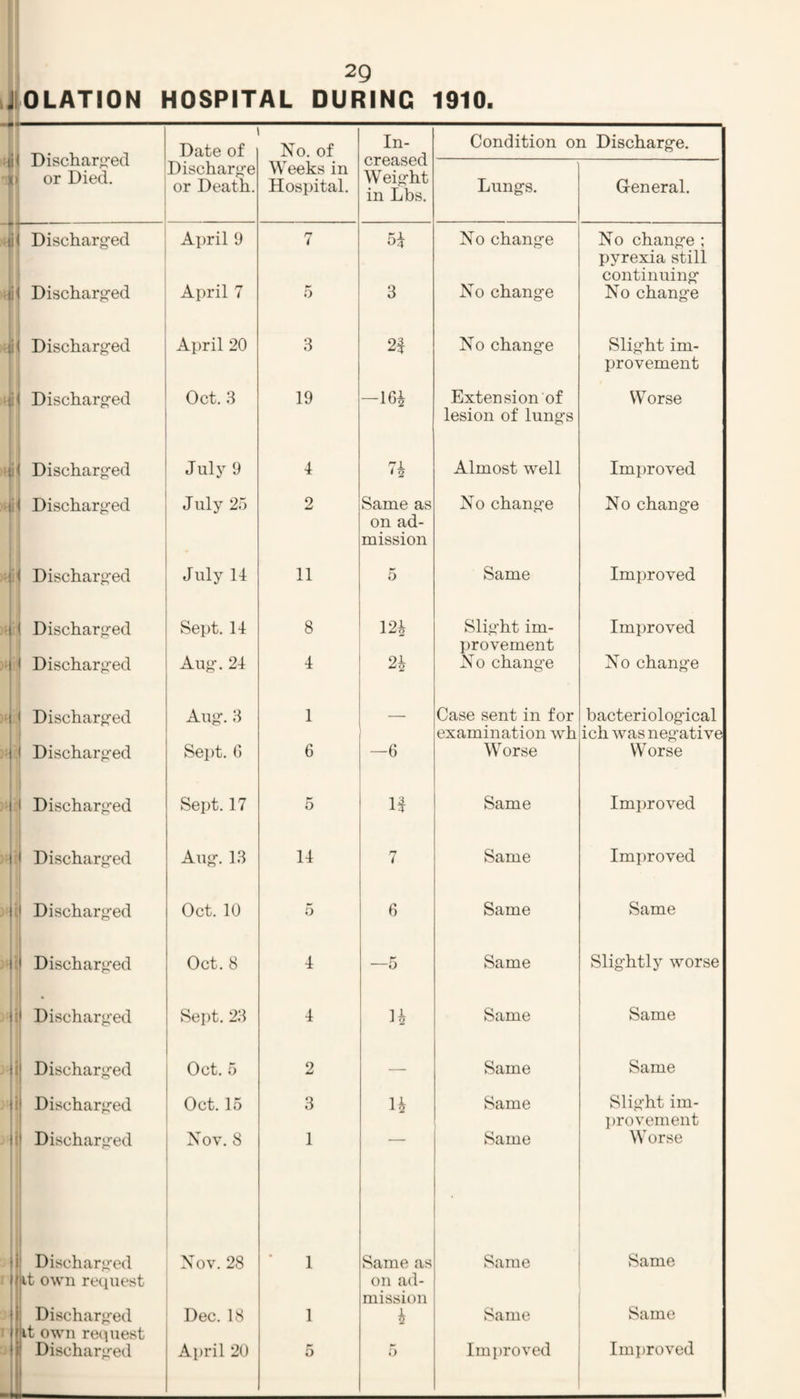 Dischar<2:ed or Died. Date of Xo. of In¬ creased Weight in Lbs. Condition on Discharge. ■I Discharge or Death. Weeks in Hospital. Lungs. General. —> i 1 Discharged i April 9 7 ^4 Xo change Xo change; pyrexia still continuing j Discharged April 7 5 3 Xo change No change : < Discharged i April 20 3 2f Xo change Slight im¬ provement 1 1 Discharged 1 Oct. 3 19 -16^ Extension of lesion of lungs Worse 1 1 Discharged Julj 9 4 Almost well Improved I 1 i 1 Discharged 1 July 25 2 Same as on ad¬ mission Xo change No change I ■j' ! i Discharged July 14 11 5 Same Improved ( 1 Discharged j Sept. 14 8 m Slight im- l)rovement Improved • Discharged Aug. 24 4 2i Xo change No change 1 1 Discharged Aug. 3 1 — Case sent in for examination wh bacteriological ich was negative ■1 1 Discharged Sei)t. G 6 —6 Worse Worse 1 1 Discharged Sept. 17 5 1§ Same Improved 1 1 Discharged Aug. 13 14 7 Same Imi)roved 1 [1 Discharged Oct. 10 5 G Same Same i J Discharged Oct. 8 4 —5 Same Slightly worse 1 |! Discharged Sept. 23 4 Same Same i| Discharged Oct. 5 2 — Same Same !! Discharged Oct. 15 3 H Same Slight im- ])rovement ! 1 1 ij Discharged 1 i i Xov. 8 1 Same Worse ! ■ I i t i! Discharged Ikt own request :| Xov. 28 * 1 Same as on ad¬ mission Same Same f t: Discharged |at own reiiuest Dec. 18 1 h Same Same '1 11-