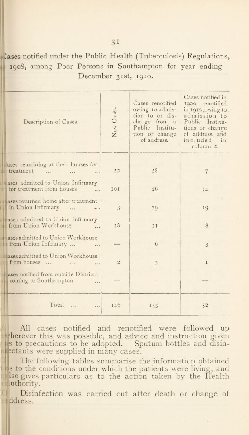 ; ^ases notified under the Public Health (Tuberculosis) Regulations^ 1 1908, among Poor Persons in Southampton for year ending December 31st, 1910. Description of Cases. New Cases. Cases renotified owing to admis¬ sion to or dis- charofe from a Public Institu¬ tion or change of address. Cases notified in 1909 renotified in 1910, owing to - admission to Public Institu¬ tions or chang-e of address, and included in column 2. jlases remaining at their houses for 1 i treatment i 22 28 7 i lases admitted to Union Infirmary I for treatment from houses lOI 26 14 ri 'ases returned home after treatment 1' j in Union Infirmary 3 79 19 £ ases admitted to Union Infirmary 1 from Union Workhouse 18 11 8 ji ases admitted to Union Workhouse from Union Infirmary ... — 6 3 jj‘1 ases admitted to Union ^Vorkhouse . 1 from houses ... 2 3 I ic ases notified from outside Districts n coming to Southampton — — — Total 146 153 52 / All cases notified and renotified were followed up etdierever this was possible, and advice and instruction given is to precautions to be adopted. Sputum bottles and disin- i:35ctants were supplied in many cases. ! The following tables summarise the information obtained f js to the conditions under which the patients were living, and : Iso gives particulars as to the action taken by the Health <1 uthority. t Disinfection was carried out after death or change of Hdress.