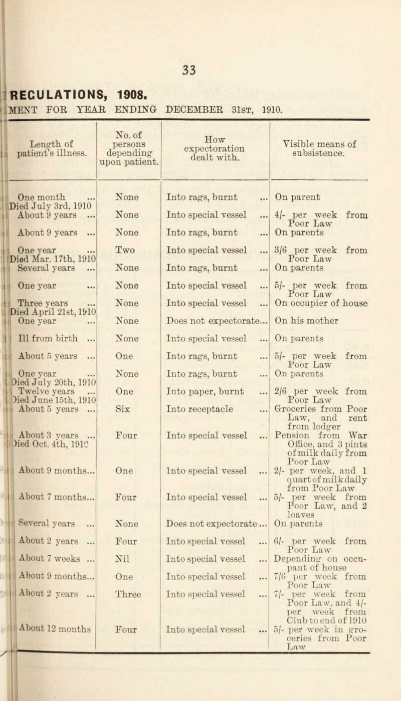 IRECULATIONS, 1908. IImENT for year ending DECEMBER 31st, 1910. Length of patienFs illness. No. of persons depending- upon patient. How expectoration dealt with. Visible means of subsistence. One month None Into rag-s, burnt On parent Died July 3rd, 1910 About 9 years ... None Into special vessel 4/- per week from Poor Law ' About 9 years ... None Into rag-s, burnt On parents i One year (Died Mar. 17th, 1910 Two Into special vessel 3/6 per week from Poor Law 1 Several years None Into rag-s, burnt On parents 1 One year None Into special vessel 5/- per week from Poor Law i! Three years None Into special vessel On occupier of house Died April 21st, 1910 i; One year None Does not expectorate... On his mother Ill from birth ... None Into special vessel On parents About 5 years ... One Into rag-s, burnt 5/- per week from Poor Law One year None Into rag-s, burnt On parents Died July 20th, 1910 Twelve years pied June 1.5th, 1910 One Into paper, burnt 2/6 per week from Poor Law i About 5 years ... Six Into receptacle Groceries from Poor Law, and rent from lodg-er About 3 vears ... Med Oct. 4th, 1910 Four Into special vessel Pension from War Office, and 3 junts of milk daily from Poor Law 1 About 9 months... , One Into special vessel 2/- per week, and 1 ([uart of milk daily from Poor Law 1 About 7 months... ] Four Into special vessel 5/- per week from Poor Law, and 2 loaves i| Several years None Does not expectorate... On parents : About 2 years ... Four Into special vessel 6/- per week from Poor Law ; About 7 weeks ... Nil Into special vessel Depending- on occu¬ pant of house 1 About 9 months... 1 One Into special vessel 7/6 i)er week from Poor Law 1 About 2 years ... Three Into special vessel 7/- per week from Poor Law. and 4/- per week from Club to end of 1910 1 About 12 months •i Four Into special vessel 5/- i)er week in gro¬ ceries from Poor Law