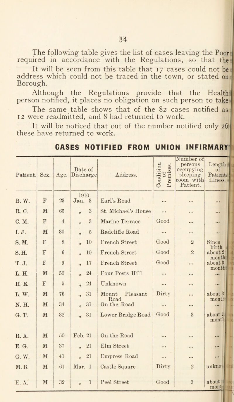 The following table gives the list of cases leaving the Poor required in accordance with the Regulations, so that the' It will be seen from this table that 17 cases could not be' address which could not be traced in the town, or stated on Borough. Although the Regulations provide that the Health person notified, it places no obligation on such person to take’ The same table shows that of the 82 cases notified as 12 were readmitted, and 8 had returned to work. It will be noticed that out of the number notified only 26' these have returned to work. CASES NOTIFIED FROM UNION INFIRMARY] Patient. Sex. Age. Date of Discharo-e Address. Condition of Premises. Number of persons occupying’ sleeping- room with Patient. Leng-th of j Patient? 1 illness. ■[ B. W. F 23 1910 Jan. 3 Earl’s Road • * • * • • 1 R. C. M 65 „ 3 St. Michael’s House ... « • • * * * 1 C. M. F 4 „ 3 Marine Terrace Grood • • * 1 I. J. M 30 „ 5 Radcliffe Road • • • S. M. F 8 „ 10 French Street G-ood 2 Since S.H. F 6 „ 10 French Street Good 2 birth J about 2 T. J. F 9 „ 17 French Street Good • • • month about 3 j L. H. M 50 „ 24 Four Posts Hill ... • • • month j • • • 1 H. E. F 5 M 24 Unknown ... * « • 1 L. W. M 76 „ 31 Mount Pleasant Dirty about 3 j N. H. M 34 „ 31 Road On the Road ... « « • month j • 0« 1 G-. T. M 32 „ 31 Lower Bridgfe Road Good 3 about 2 R. A. M 50 Feb. 21 On the Road • • * month • • • 1 E. Gr. M 37 „ 21 Elm Street • • * • • • * * * 1 Gc. W. M 41 „ 21 Empress Road ««• * • • ... MB. M 61 Mar. 1 Castle Square Dirty 2 unkno' E. A. M 32 „ 1 Peel Street Good 3 about' f monhj