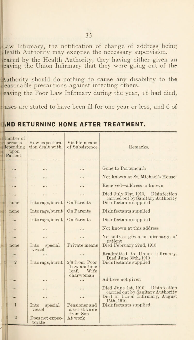 fF^aw Infirmary, the notification of change of address being jHealth Authority may exercise the necessary supervision. tiraced by the Health Authority, they having either given an ‘reaving the Union Infirmary that they were going out of the jjt^uthority should do nothing to cause any disability to the ijl,easonable precautions against infecting others. jljsaving the Poor Law Infirmary during the year, i8 had died, jiases are stated to have been ill for one year or less, and 6 of ND RETURNING HOME AFTER TREATMENT. dumber of j persons ! lependin^ upon \ Patient. How exi)ectora- tion dealt with. Visible means of Subsistence. 1. • • • d 1 (i none « • ♦ • • • • • « • • • Into rag's, burnt • • • • • • On Parents ij none ■| Into rag's, burnt On Parents i I, ... 1 Into rag's, burnt On Parents ll 1 • • • ... « • • • none • • • Into special Private means t ••• vessel ! 2 Into rag's, burnt 2/6 from Poor 1 Law and! one loaf. Wife • • • * charwoman • • • • • • • • • : i 1 • • • Into special Pensioner and vessel assistance from Son » 2 Does not expec- At work i torate Remarks. G-one to Portsmouth Not known at St. Michael’s House Removed—address unknown Died July 31st, 1910. Disinfection carried out by Sanitary Authority Disinfectants supplied Disinfectants supplied Disinfectants supplied Not known at this address No address g’iven on dischariye of ])atient Died February 22nd, 1910 Readmitted to Union Infirmary. Died June 30th, 1910 Disinfectants supplied Address not gfiven Died June 1st, 1910. Disinfection carried out by Sanitary Authority Died in Union Infirmary, August loth, 1910 Disinfectants supplied