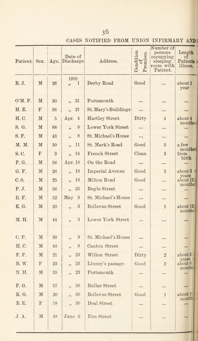CASES NOTIFIED FROM UNION INFIRMARY AND Patient. Sex. Ag-e. Date of Discharge Address. Condition of Premises. Number of persons occupying sleeping room with Patient. Length of Patients illness. E. J. M 26 1910 „ 1 Derby Road Good • • • about 1 O’M. P. M 30 15 21 Portsmouth • • • • • • year • • • H. E. F 38 55 21 St. Mary’s Buildings • « • • • • • • • H. C. M 5 Apr. 4 Hartley Street Dirty 4 about 4 S. G-. M 68 55 8 Lower York Street • « • • • • months S. F. M 43 55 8 St. Michael’s House • • • • • • «• • M. M. M 30 11 St. Mark’s Road Good 3 a few S. 0. F 3 14 French Street Clean 3 months from P. 0. M 56 Apr. 18 On the Road • • • • • • birth • • • O. F. M 26 55 18 Imperial Avenue Good 3 about 3 c.s. M 25 18 Milton Road Good y0cirs about 12. p. J. M 36 55 25 Bugle Street • • • months • • • B. F. M 52 May 3 St. Michael’s House • • • ... • • • K. 0. M 20 3 Bellevue Street Good 1 about 12; M. H. M 44 55 3 Lower York Street ... months. (J. P. M 30 55 9 St. Michael’s House ... • • • H. C. M 40 55 9 Canton Street ... • • • • • • F. F. M 21 55 23 Wilton Street Dirty 2 about 3 B. W. F 23 55 23 Linney’s passage Good 2 years |! about 6 N. H. M 35 55 23 Portsmouth ... month! • • • P. Gc. M 67 55 30 Bullar Street • • • • • • K. G. M 20 30 Bellevue Street Good 1 about 1!: B.E. F 18 55 30 Deal Street ... month • •• ...