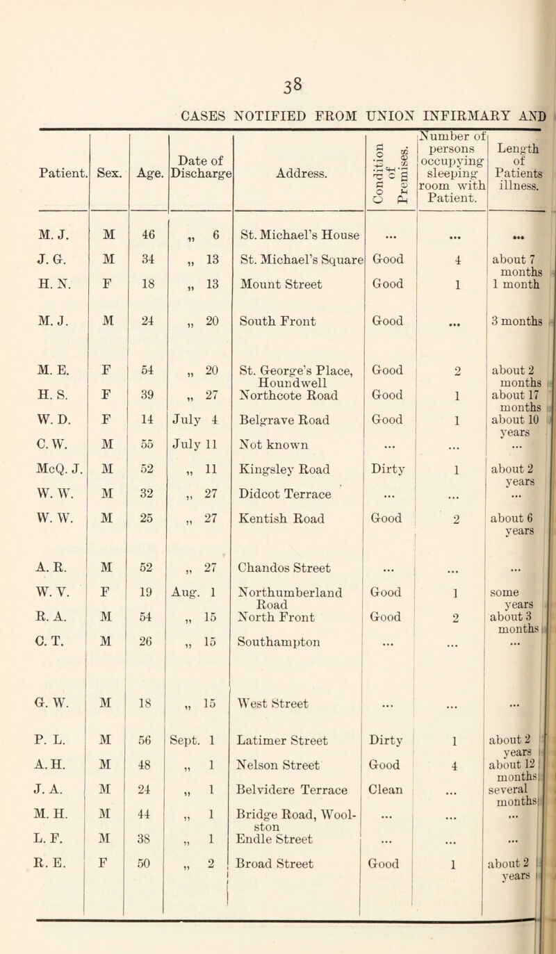 CASES NOTIFIED FROM UNION INFIRMARY AND Patient Sex. Age. Date of Discharge Address. Condition of Premises. :Number o± persons occupying sleeping room with Patient. Length of Patients illness. M. J. M 46 „ 6 St. Michael’s House • • • 1 *** • •• J. Gr. M 34 „ 13 St. Michael’s Square Grood 4 about 7 months H. N. E 18 » 13 Mount Street Good 1 1 [ I 1 month M. J. M 24 „ 20 South Eront G-ood 1 1 • •• 1 3 months M. E. E 54 „ 20 St. G-eorge’s Place, Houndwell G-ood ! 2 about 2 months H. S. E 39 „ 27 iSTorthcote Eoad G-ood 1 about 17 months W. D. E 14 July 4 Belgrave Eoad G-ood 1 about 10 years C.W. M 55 July 11 ISiot known McQ. J. M 52 „ 11 Kingsley Eoad Dirty 1 about 2 years W. W. M 32 „ 27 Didcot Terrace ... ... W. W. M 25 „ 27 Kentish Eoad Good 2 about 6 years A. E. M 52 „ 27 Chandos Street ... . . • W. V. E 19 Aug. 1 K orthumber Ian d Eoad G-ood 1 some years E. A. M 54 „ 15 North Eront G-ood 2 about 3 months s C. T. M 26 „ 15 Southampton ... ... G. W. M 18 „ 15 West Street 1 ... ... P. L. M 56 Sept. 1 Latimer Street Dirty 1 i 1 about 2 years i' A. H. M 48 „ 1 Nelson Street Good 4 1 about 12: j monthsi J. A. M 24 „ 1 Belvidere Terrace Clean ... several months! M. H. M 44 „ 1 Bridge Eoad, Wool- ston 1 ... ... L. E. M 38 „ 1 Endle Street 1 ... ... 1 E. E. E 50 2 M ^ 1 1 j Broad Street Good ! 1 1 1 1 about 2 ij years jl