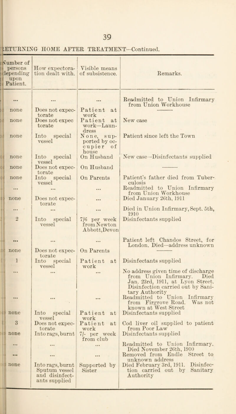 [isTURNING HOME AFTER TREATMENT-Continued. »n How exi)ectora- tion dealt with. Visible means of subsistence. Does not expec- • • • Patient at torate work Does not expec Patient at torate work—Laun¬ dress Into special None, s u p- ported by oc- cupier of house vessel Into special On Husband vessel Does not expec- On Husband torate Into special On Parents vessel • • • Does not exi)ec- • • • torate Into special 7/3 per week vessel from Newton Abbott,Devon Does not exi)ec- On Parents torate Into si)ecial Patient at vessel work • • ♦ Into special • • • Patient at vessel work Does not expec- Patient at torate work Into ragfs, burnt 7/- i)er week • • • from club j • • • 1 Into rag's, burnt « • • Supi)orted by Sputum vessel Sister and disinfect¬ ants supplied ) ^umber of ijl persons iijflepending- [ti upon Patient. i ■■ • I ••• ! K none )l none 1 ti) none none none ' 4 none none none 1 none 3 none none Remarks. Readmitted to Union Infirmary from Union Workhouse New case Patient since left the Town New case—Disinfectants supplied Patient’s father died from Tuber¬ culosis Readmitted to Union Infirmary from Union Workhouse Died January 2(jth, 1911 Died in Union Infirmary, Sept. 5th, 1910 Disinfectants supplied Patient left Chandos Street, for London. Died—address unknown Disinfectants supi)lied No address j^iven time of discharg-e from Union Infirmary. Died Jan. 23rd, 1911, at Lyon Street. Disinfection carried out by Sani¬ tary Authority Readmitted to Union Infirmary from Firgfrove Road. Was not known at West Street Disinfectants supplied Cod liver oil supplied to patient from Poor Law Disinfectants supplied Readmitted to Union Infirmary. Died November 2()th, 1910 Removed from Endle Street to unknown address Died February 3rd, 1911. Disinfec¬ tion carried out by Sanitary Authority