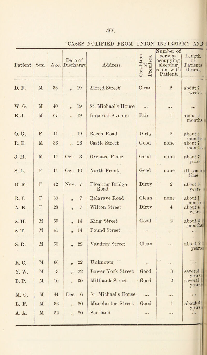 CASES NOTIFIED FROM UNION INFIRMARY AND l! Patient. Sex. Ag-e. Date of Disckargfe Address. Condition of Premises. JNumner or Xjersons occupying sleeping room with Patient. Length of Patients illness. D. F. M 36 „ 19 Alfred Street Clean 2 about 7 weeks W. 0. M 40 „ 19 St. Michael’s House ... « • • • • • E. J. M 67 „ 19 Imperial Avenue Fair 1 about 2 months 0. 0. F 14 „ 19 Beech Road Dirty 2 about 3 months i R. E. M 36 „ 26 Castle Street Grood none about 7 months' J. H. M 14 Oct. 3 Orchard Place Grood none about 7 years ■ S. L. F 14 Oct. 10 North Front GrOOd none ill some, time D. M. F 42 Nov. 7 Floatin,s: Bridge Road Dirty 2 about 5 years R. I. F 30 „ 7 Belgrave Road Clean none about 1 month i: A. E. F 28 „ 7 Wilton Street Dirty 4 about 4 years h S.H. M 55 „ H King Street Grood 2 about 2 (ij months S. T. M 41 „ H Pound Street ... ••• • • • S. R. M 55 22 Vaudrey Street Clean ... about 2; yearsi R. C. M 66 „ 22 Unknown • •• • • • ... Y. W. M 13 „ 22 Lower York Street Grood 3 several |1 Vears'j B. P. M 10 „ 30 Millbank Street Grood 2 several |,j yearsH M. 0. M 44 Dec. 6 St. Michael’s House • • • ... ... L. F. M 36 „ 20 Manchester Street GrOOd 1 about 2 yearsi j