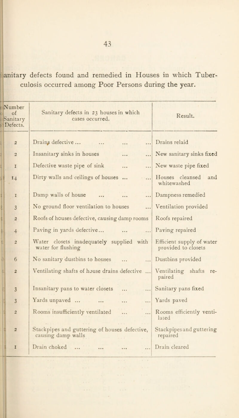 1 I I 43 j'lanitary defects found and remedied in Houses in which Tuber- I j culosis occurred among Poor Persons during the year. •f- jN umber of (Sanitary Defects, Sanitary defects in 23 houses in which cases occurred. Result. 2 Drains defective ... Drains relaid 2 Insanitary sinks in houses New sanitary sinks fixed i I Defective waste pipe of sink New w'aste pipe fixed ii 14 Dirty walls and ceilings of houses ... Houses cleansed and whitewashed ; I Damp walls of house Dampness remedied 3 No ground floor ventilation to houses Ventilation provided 2 Roofs of houses defective, causing damp rooms Roofs repaired ■i Paving in yards defective... Paving repaired 2 1 Water closets inadequately supplied with water for flushing Efficient supply of water provided to closets •1 6 No sanitary dustbins to houses Dustbins provided ; 2 Ventilating shafts of house drains defective ... Ventilating shafts re¬ paired i 1 2 Insanitary pans to water closets Sanitary pans fixed 1 3 Yards unpaved ... Yards paved Rooms insufficiently ventilated Rooms efficiently venti¬ lated 1 2 Stackpipes and guttering of houses defective, causing damp walls Stackpipesand guttei ing repaired ) I Drain choked Drain cleared