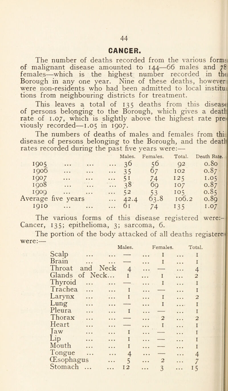 CANCER. The number of deaths recorded from the various form' of malignant disease amounted to 144—66 males and 78 females—which is the highest number recorded in the Borough in any one year. Nine of these deaths, howeveri were non-residents who had been admitted to local institu tions from neighbouring districts for treatment. This leaves a total of 135 deaths from this diseast of persons belonging to the Borough, which gives a deat • rate of 1.07, which is slightly above the highest rate pre: viously recorded—1.05 in 1907. The numbers of deaths of males and females from thi disease of persons belonging to the Borough, and the deat rates recorded during the past five years were:— Males. Females. Total. Death Rate. I ^ ••• ••• ••• 36 56 92 0.80 I qo6 ... ... ... 35 67 102 0.87 1907 • • • • • • • • • 51 74 125 1.05 X ... ... ... 38 69 107 0.87 1909 52 53 105 0.85 Average five years 42.4 63.8 106.2 0.89 1910 61 74 135 1.07 The various forms of this disease registered were:- Cancer, 135; epithelioma, 3; sarcoma, 6. The portion of the body attacked of all deaths registere^ were:— Males. Females. Total. Scalp — I I Brain — I I Throat and Neck 4 • • • - 4 Glands of Neck... I I 2 Thyroid — I I Trachea I • • • - • I Larynx I I 2 Lung — I I Pleura I • • • - I Thorax — 2 2 Heart — I I Jaw I ... — I Lip I ... — I Mouth I ... — I Tongue 4 .. • — • 4 (Esophagus 5 2 7 Stomach ... 12 ... 3 . • 15