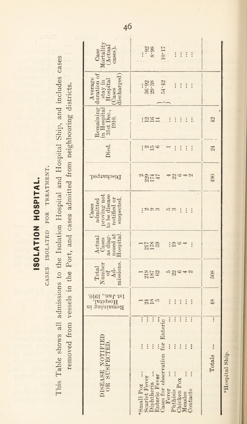 ISOLATION HOSPITAL. CASES ISOLATED FOR TREATMENT. in CJ in rt c w CD 'TD 73 c • C 03 CO Oj -i-> ‘d. C/> O -t-* o • i-l (/) tuO c • ^ i-l D o SI biO • f-H CD a o Ui G nd 03 CD ^ £ a, CO O n o -4—* 'o CO oS CO CD CO o3 CJ nd a o3 <u o ■£ CLi CO c g CO CO £ T3 cc3 CD CO 73 CO CO D > o3 CO o Si CO D JG 03 H £ o 'TJ D > O £ D CO • rH -C M Case Mortality (Actual cases). (M 00 i' o: crs 1—1 • •• . i 00 0 : : : : Average duration of stay in Hospital (Cases discharged) C<J C3C (M ; 05 CO : : : : ■ CO 05 -f CO 05 10 Remaining in Hospital 31st Dec., 1910. 1 ; 05 CO -t- : : : : : • • • • • • • 42 1 Ti a; • rH 1 C<i 10 ^ 1 t 1 1 • • • • • 24 1 •p9.§J'BI[0SI(J 0505'^I>- ■Tt<05C0’^05 05 -+l 05 05 ^ 0 Cases admitted proving not to be disease notified or suspected. : 05 05 CO 10 CO : ; ; Actual Cases as diag¬ nosed at Hospital. rHC^OCC^ • ^ t:-10 • ^ • rH Total Number of Ad¬ missions. (05 1:^05 u0O5CO-^O5 r—' 00 CO 05 CM 1—1 508 '0161 isx ‘incpdsojj ui .ouiuremou ^ cx lO ! ! ; • ! CN i-H • • • • • 48 Q PKI pH cc HL) <1 PS £0 o • ^ ;-i O) -t-i c H . • • . . o . . . • • • ’ a o • rH c3 • u (V X o OH H ^ r-( 0) : Q (© ai C> S ci o o •CH rS O b* >H cu > CO ® ><1 o H 5 c .. CO 0) O) O ^ c3 02 • d S S' caxPho HoSo * ^ rl ® CO c3 ■M O H * Hospital Shij
