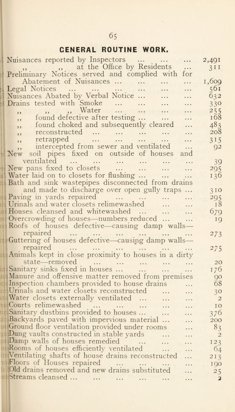 GENERAL ROUTINE WORK. for } > )) \ Nuisances reported by Inspectors ,, ,, at the Office by Residents Preliminary Notices served and complied with Abatement of Nuisances ... (1 Legal Notices 1 Nuisances Abated by Verbal Notice ... \\ Drains tested with Smoke ,, ,, Water found defective after testing ... found choked and subsequently cleared reconstructed retrapped intercepted from sewer and ventilated soil pipes fixed on outside of houses I ventilated )' New pans fixed to closets '1 Water laid on to closets for flushing ... :i Bath and sink wastepipes disconnected from drains I and made to discharge over open gully traps ... ‘i Paving in yards repaired ^ y 1) ) y y y i* Nlew and ^ Urinals and water closets relimewashed it ij ri r. ) Houses cleansed and whitewashed rOvercrowding of houses—numbers reduced ... :i Roofs of houses defective—causing damp walls— repaired tjj'J Guttering of houses defective—causing damp walls— repaired Animals kept in close proximity to houses in a dirty state—removed Sanitary sinks fixed in houses ... ii Manure and offensive matter removed from premises inspection chambers provided to house drains 'lUrinals and water closets reconstructed ■IWater closets externally ventilated iCourts relimewashed iSanitary dustbins provided to houses ... (Backyards paved with impervious material ... I'Ground floor ventilation provided under rooms iDung vaults constructed in stable yards jDamp walls of houses remedied Rooms of houses efficiently ventilated EWentilating shafts of house drains reconstructed Floors of Houses repaired Old drains removed and new drains substituted treams cleansed ... ) I if I I 2,491 311 1,609 561 6^2 330 255 168 483 208 315 92 39 295 136 ^ 10 .3 295 18 679 19 273 275 20 176 90 68 30 2 10 376 200 83 123 64 213 190 25 2