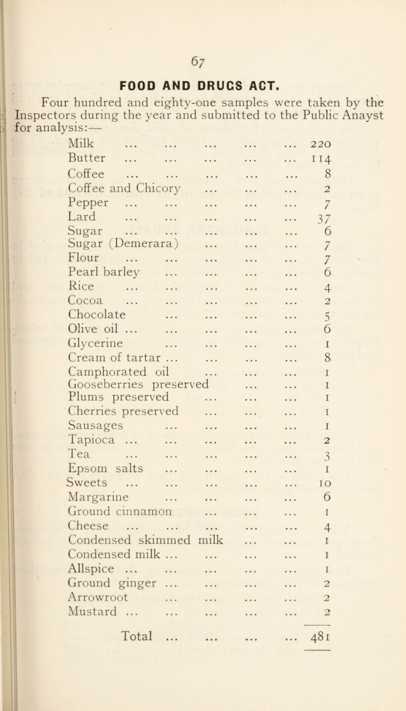 6; FOOD AND DRUGS ACT. Four hundred and eighty-one samples were taken by the Inspectors during the year and submitted to the Public Anayst for analysis:— Milk ... ... ... ... ... 220 Butter ... ... ... ... ... 114 Coffee ... ... ... ... ... 8 Coffee and Chicory ... ... ... 2 Pepper ... ... ... ... ... y Lard ... ... ... ... ... 37 Sugar ... ... ... ... ... 6 Sugar (Demerara) ... ... ... 7 Flour ... ... ... ... ... 7 Pearl barley ... ... ... ... 6 Rice ... ... ... ... ... 4 Cocoa ... ... ... ... ... 2 Chocolate ... ... ... ... 5 Olive oil ... ... ... ... ... 6 Glycerine ... ... ... ... i Cream of tartar ... ... ... ... 8 Camphorated oil ... ... ... i Gooseberries preserved ... ... i ; Plums preserved ... ... ... i Cherries preserved ... ... ... i Sausages ... ... ... ... i Tapioca ... ... ... ... ... 2 Tea ... ... ... ... ... 3 Epsom salts ... ... ... ... i Sweets ... ... ... ... ... 10 Margarine ... ... ... ... 6 Ground cinnamon ... ... ... i Cheese ... ... ... ... ... 4 Condensed skimmed milk ... ... i ! Condensed milk ... ... ... ... i Allspice ... ... ... ... ... I Ground ginger ... ... ... ... 2 Arrowroot ... ... ... ... 2 I Mustard ... ... ... ... ... 2 I Total ... ... ... ... 481