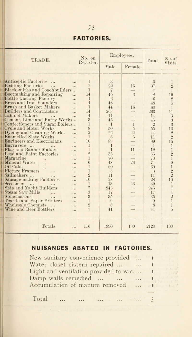 FACTORIES, ! 1 i'; 1 TRADE. 1 Xo. on Reg'ister. Emiiloyees. Total. Xo. of Visits. Male. Female. < 1 liAntiseptic Factories ... 1 :4 3 1 ■1 (iBeddin^' Factories 2 22 15 37 2 I (Blacksmiths and Coachbuilders... I n i — r 1 1 1 iBootmakinir and Repairing* 14 45 3 48 19 I (iBottle washing- Factory 1 G — G 2 ■( (.'Brass and Iron Founders 4 48 — 48 5 i :iBrush and Basket Makers 1 44 IG (50 1 1 IBuilders and Contractors 14 2g;i — 2G3 11 1 ICabinet iMakers 4 14 — 14 3 '1 nCement, Lime and Putty Works... H 45 -- 45 3 1 (iConfectioners and Sug'ar Boilers... 1 1 1 2 3 ((Cycle and Motor Works cS 50 i) 57) 10 i ( Dyeing- and Cleaning- Works 2 22 22 44 2 1 ((Enamelled Slate Works 1 G 5 11 2 (jEng-ineers and Electricians lu 8i) -- 89 15 lEng-ravers ... 1 1 — 1 1 .(Flag- and Banner Makers 1 1 11 12 1 ! ilLead and Paint Factories 2 .35 — 35 2 CiMarg-arine „ 1 70 — 70 1 !l Mineral Water „ G 48 2G 74 9 iOil Cake „ 1 (50 — (50 1 Picture Framers 1 3 — 3 2 1 (iSailmakers ... 2 11 -- 11 2 I oSausag-e-making-Factories 10 28 -- 28 10 1 ^Seedsmen 1 13 2G 39 1 IShi]) and Yacht Builders 7 945 — 945 r* i .jSteam Saw Mills H 17 — 17 4 >1 Stonemasons H 35 — 35 2 il Textile and Paper Printers 1 9 -- 9 I 1! Wholesale Chemists ... 2 8 — 8 1 Wine and Beer Bottlers 7 41 41 5 Totals IIG 1990 130 2120 130 NUISANCES ABATED IN FACTORIES. New sanitary convenience provided ... i Water closet cistern repaired ... ... i Light and ventilation provided to w.c_ i Damp walls remedied ... ... ... i Accumulation of manure removed ... i ' t' t 1 ... ... ... ... ... ^