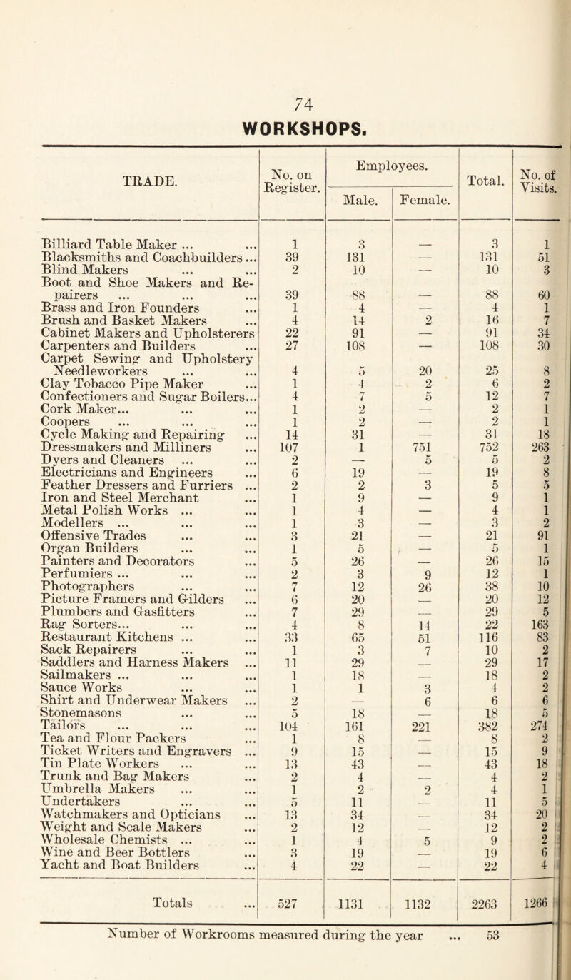 WORKSHOPS. TRADE. No. on Register. Emxffoyees. Total. No. of Visits. Male. Female. Billiard Table Maker ... 1 3 3 1 Blacksmiths and Coachbuilders... 39 131 -- 131 51 Blind Makers 2 10 — 10 3 Boot and Shoe Makers and Re¬ pairers 39 S8 88 60 Brass and Iron Founders 1 4 — 4 1 Brush and Basket Makers I 14 2 16 7 Cabinet Makers and Upholsterers 22 91 — 91 34 Carpenters and Builders 27 108 — 108 30 Carpet Sewing- and Upholstery Need 1 e worker s 4 5 20 25 8 Clay Tobacco Pipe Maker 1 4 2 6 2 Confectioners and Sug-ar Boilers... 4 7 5 12 7 Cork Maker... ... 1 2 — 2 1 Coopers 1 2 — 2 1 Cycle Making- and Repairing- 14 31 — 31 18 Dressmakers and Milliners 107 1 751 752 263 Dyers and Cleaners 2 — 5 5 2 Electricians and Eng-ineers 0 19 — 19 8 Feather Dressers and Furriers ... 2 2 3 5 5 Iron and Steel Merchant 1 9 — 9 1 Metal Polish Works ... 1 4 — 4 1 Modellers ... 1 3 — 3 2 Offensive Trades 3 21 — 21 91 Orgfan Builders 1 5 — 5 1 Painters and Decorators o 26 _ 26 15 Perfumiers ... 2 3 9 12 1 Photog-raphers 7 12 26 38 10 Picture Framers and Gilders 6 20 20 12 Plumbers and Gasfitters 7 29 _ 29 5 Rag- Sorters... 4 8 14 22 163 Restaurant Kitchens ... 33 65 51 116 83 Sack Repairers 1 3 7 10 2 Saddlers and Harness Makers 11 29 _ 29 17 Sailmakers ... 1 18 _ 18 2 Sauce Works 1 1 3 4 2 Shirt and Underwear Makers 2 _ 6 6 6 Stonemasons 5 18 18 5 Tailors 104 161 221 382 274 Tea and Flour Packers 1 8 __ 8 2 Ticket Writers and Eng-ravers ... 9 15 _ 15 9 Tin Plate Workers 13 43 _ 43 18 Trunk and Bag Makers 2 4 — 4 2 Umbrella Makers 1 2 2 4 1 Undertakers 5 11 11 5 Watchmakers and Opticians 13 34 _ 34 20 Weight and Scale Makers 2 12 _ 12 2 : Wholesale Chemists ... 1 -1 5 9 2 : Wine and Beer Bottlers 3 19 19 6 Yacht and Boat Builders 4 22 — 22 4 Totals 527 1131 1132 2263 1266 Number of Workrooms measured during- the year ... 53