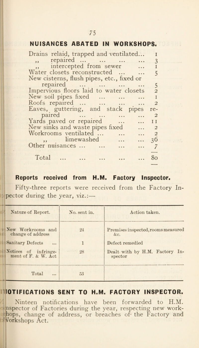 /5 NUISANCES ABATED IN WORKSHOPS. Drains relaid, trapped and ventilated.. ,, repaired ... ,, intercepted from sewer Water closets reconstructed New cisterns, flush pipes, etc., fixed or repaired Impervious floors laid to water closets New soil pipes fixed Roofs repaired Eaves, guttering, and stack pipes re- paired • • • • • • 2 Yards paved or repaired • • • • • • 11 New sinks and waste pipes fixed 2 Workrooms ventilated ... • • • • • • 2 ,, limewashed • • • • • • 36 Other nuisances ... • • • • • • 7 Total ... ... ... • • • • • • 80 I 3 1 5 5 2 1 2 Reports received from H.M. Factory Inspector. Fifty-three reports were received from the Factory In¬ spector during the year, viz.:— rjj Nature of Report. -#4 I •fi ! New Workrooms and change of address Sanitary Defects Notices of infringe¬ ment of F. .V W. Act Total No. sent in. 24 1 28 .^4 Action taken. Premises inspected, rooms measured ike. Defect remedied Dealt with by H.M. Factory In- si)ector lOTIFICATIONS SENT TO H.M. FACTORY INSPECTOR, I Ninteen notifications have been forwarded to H.M. j inspector of F'actories during the year, respecting new work- ejhops, change of address, or breaches of* the Factory and i t^orkshops Act.