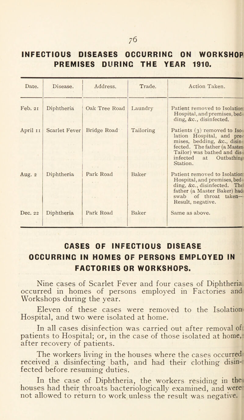 ;6 INFECTIOUS DISEASES OCCURRING ON WORKSHOP PREMISES DURING THE YEAR 1910. Date. Disease. Address. Trade. Action Taken. Feb. 21 Diphtheria Oak Tree Road Laundry Patient removed to Isolation Hospital, and premises, bed¬ ding, &c., disinfected. April II Scarlet Fever Bridge Road Tailoring Patients (3) removed to Iso¬ lation Hospital, and pre¬ mises, bedding, &c., disin¬ fected. The father (a Master- Tailor) was bathed and dis¬ infected at Outbathing Station. Aug. 2 Diphtheria Park Road Baker Patient removed to Isolation Hospital, and premises, bed¬ ding, &c., disinfected. The father (a Master Baker) had swab of throat taken— Result, negative. Dec. 22 Diphtheria Park Road Baker Same as above. GASES OF INFECTIOUS DISEASE OCCURRING IN HOMES OF PERSONS EMPLOYED IN FACTORIES OR WORKSHOPS. Nine cases of Scarlet Fever and four cases of Diphtheria occurred in homes of persons employed in Factories and Workshops during the year. Eleven of these cases were removed to the Isolation Hospital, and two were isolated at home. In all cases disinfection was carried out after removal of patients to Hospital; or, in the case of those isolated at home,'^ after recovery of patients. The workers living in the houses where the cases occurred received a disinfecting bath, and had their clothing disin-: fected before resuming duties. In the case of Diphtheria, the workers residing in theii houses had their throats bacteriologically examined, and were ’ not allowed to return to work unless the result was negative.