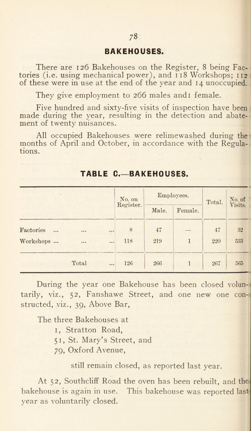 BAKEHOUSES. There are 126 Bakehouses on the Register, 8 being Fac¬ tories (i.e. using mechanical power), and 118 Workshops; 112- of these were in use at the end of the year and 14 unoccupied. They give employment to 266 males andi female. Five hundred and sixty-five visits of inspection have been i made during the year, resulting in the detection and abate¬ ment of twenty nuisances. All occupied Bakehouses were relimewashed during the '= months of April and October, in accordance with the Regula¬ tions. TABLE C_BAKEHOUSES, No. on Re<?ister. Employees. Total. No. of Visits. Male. Female. Factories 8 47 — 47 32 Workshoi)S ... 118 219 1 220 533 Total 126 266 1 267 565 During the year one Bakehouse has been closed volun¬ tarily, viz., 52, Fanshawe Street, and one new one con¬ structed, viz., 39, Above Bar, The three Bakehouses at I, Stratton Road, 51, St. Mary’s Street, and 79, Oxford Avenue, still remain closed, as reported last year. At 52, Southcliff Road the oven has been rebuilt, and the bakehouse is again in use. This bakehouse was reported last year as voluntarily closed.