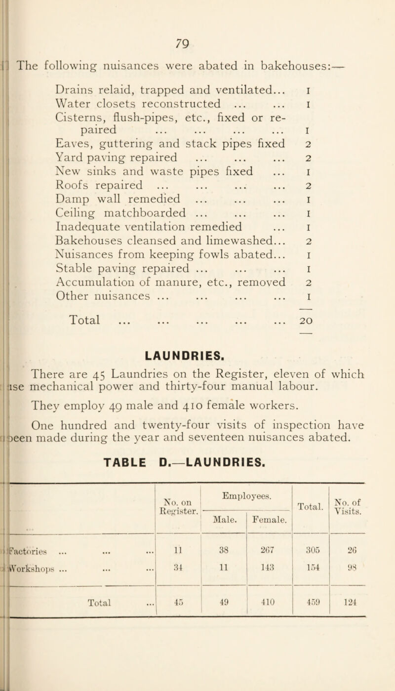 II The following nuisances were abated in bakehouses;— Drains relaid, trapped and ventilated... i Water closets reconstructed ... ... i Cisterns, flush-pipes, etc., fixed or re¬ paired ... ... ... ... I Eaves, guttering and stack pipes fixed 2 Yard paving repaired ... ... ... 2 New sinks and waste pipes fixed ... i Roofs repaired ... ... ... ... 2 Damp wall remedied ... ... ... i Ceiling matchboarded ... ... ... i Inadequate ventilation remedied ... i Bakehouses cleansed and limewashed... 2 Nuisances from keeping fowls abated... i Stable paving repaired ... ... ... i Accumulation of manure, etc., removed 2 Other nuisances ... ... ... ... i Total ... ... ... ... ... 20 LAUNDRIES, I . ' There are 45 Laundries on the Register, eleven of which Aise mechanical power and thirty-four manual labour. I ^ ' ; They employ 49 male and 410 female workers. I I One hundred and twenty-four visits of inspection have fifieen made during the year and seventeen nuisances abated. 1 TABLE D_LAUNDRIES. I i < ■!- Factories iVorkshoi)s No. on Rej^ister. Employees. Total. No. of Visits. Male. Female. 11 38 207 305 20 11 143 154 9S
