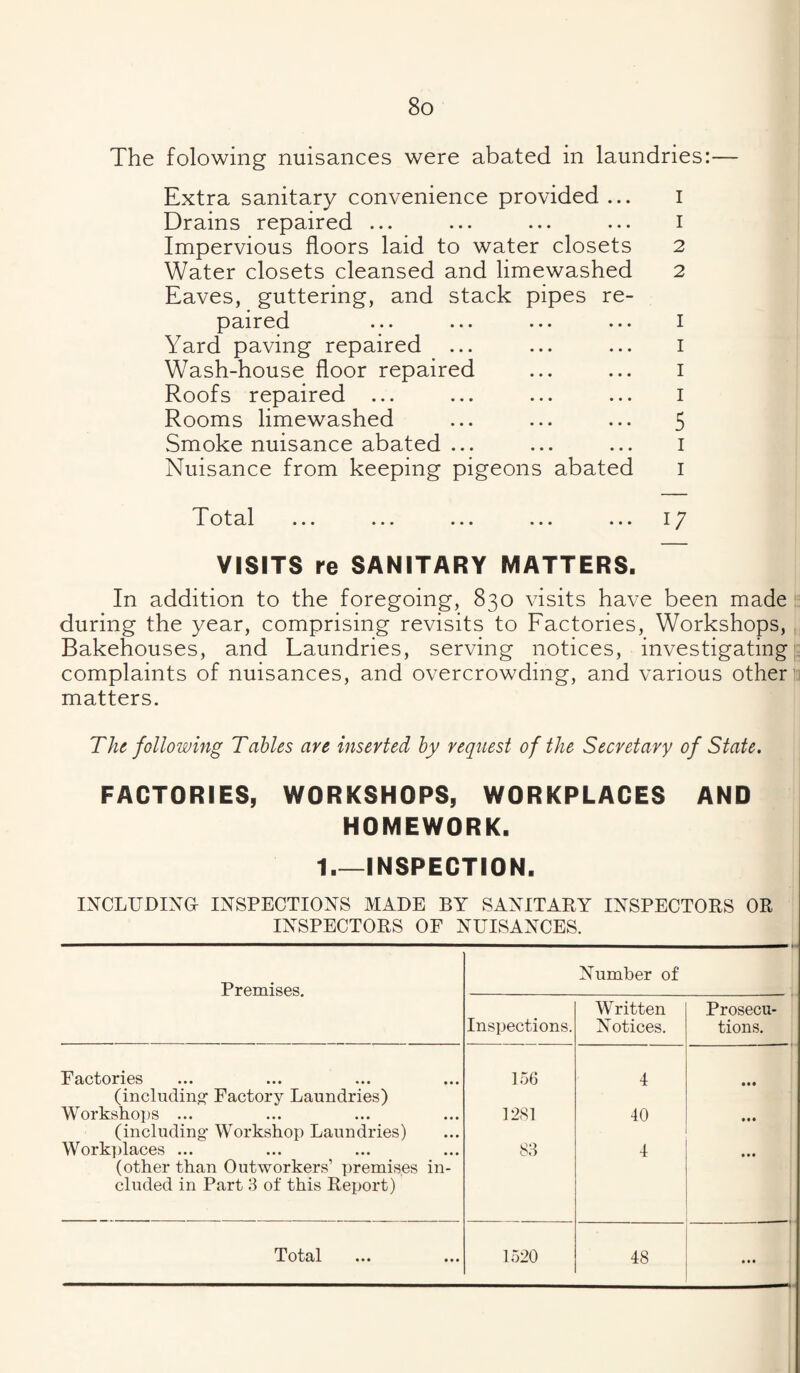The folowing nuisances were abated in laundries:— Extra sanitary convenience provided ... i Drains repaired ... ... ... ... i Impervious floors laid to water closets 2 Water closets cleansed and limewashed 2 Eaves, guttering, and stack pipes re¬ paired ... ... ... ... I Yard paving repaired ... ... ... i Wash-house floor repaired ... ... i Roofs repaired ... ... ... ... i Rooms limewashed ... ... ... 5 Smoke nuisance abated ... ... ... i Nuisance from keeping pigeons abated i * I' o 13^1 ... ... ... ... ... X ^ VISITS re SANITARY MATTERS. In addition to the foregoing, 830 visits have been made during the year, comprising revisits to Factories, Workshops, Bakehouses, and Laundries, serving notices, investigating complaints of nuisances, and overcrowding, and various other matters. The following Tables are inserted hy request of the Secretary of State. FACTORIES, WORKSHOPS, WORKPLACES AND HOMEWORK. 1_INSPECTION. IXCLUDIXG INSPECTIONS MADE BY SANITARY INSPECTORS OR INSPECTORS OF NUISANCES. Premises. Number of Inspections. Written Notices. Prosecu¬ tions. Factories (includino' Factory Laundries) 156 I • •• Workshops ... (including’ Workshoi) Laundries) 1231 40 • •• Work])laces ... (other than Outworkers’ premises in¬ cluded in Part 3 of this Report) 83 4 • • • • « •