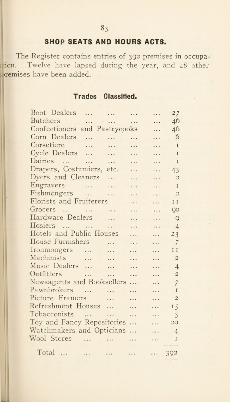 SHOP SEATS AND HOURS ACTS The Register contains entries of 392 premises in occupa- j j:ion. Twelve have lapsed during the year, and 48 other fii)remises have been added. Trades Classified. Boot Dealers ... ... ... ... 27 Butchers ... • ... ... ... 46 Confectioners and Pastrycooks ... 46 Corn Dealers ... ... ... ... 6 Corsetiere ... ... ... ... i Cycle Dealers ... ... ... ... i Dairies ... ... ... ... ... i Drapers, Costumiers, etc. ... ... 43 Dyers and Cleaners ... ... ... 2 Engravers ... ... ... ... i Fishmongers ... ... ... ... 2 Florists and Fruiterers ... ... ii Grocers ... ... ... ... ... go Hardware Dealers ... ... ... 9 Hosiers ... ... ... ... ... 4 Hotels and Public Houses ... ... 23 House Furnishers ... ... ... 7 Ironmongers ... ... ... ... ii Machinists ... ... ... ... 2 Music Dealers ... ... ... ... 4 Outfitters ... ... ... ... 2 Newsagents and Booksellers ... ... 7 Pawnbrokers ... ... ... ... i Picture Framers ... ... ... 2 Refreshment Houses ... ... ... 15 Tobacconists ... ... ... ... 3 Toy and Fancy Repositories ... ... 20 Watchmakers and Opticians ... ... 4 Wool Stores ... ... ... ... i
