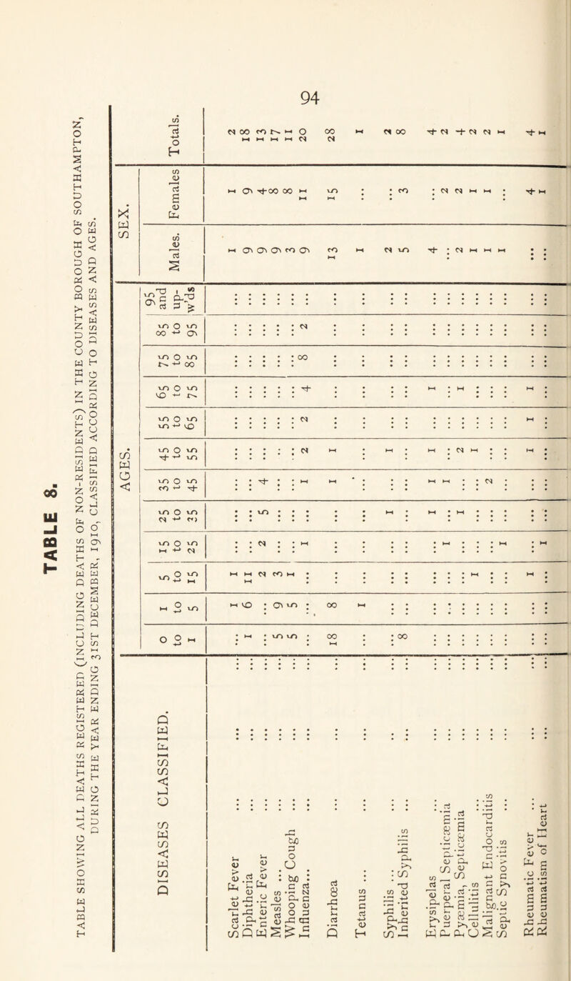 TABLE SHOWING ALL DEATHS REGISTERED (INCLUDING DEATHS OF NON-RESIDENTS) IN THE COUNTY BOROUGH OF SOUTHAMPTON, DURING THE YEAR ENDING 3IST DECEMBER, IQIO, CLASSIFIED ACCORDING TO DISEASES AND AGES. 94 M 00 fO >-< O 00 t-< t-« >-( i-i O cn ^ ^ ^ tJ- ; Cl HI >-i M j I ** ^ c 0.:^ vn O '-o T-O O vO 00 00 i-Ti o vn VO r-^ vr> O wi 01 CO w < VO VO o VO VO 0 VO •+-» 01 VO VO o VO ►H +-> 01 VO VX > ^ M - 5 01 »-< >H 01 OO l-t ►H VO r ^ I 00 >-i o O M Q w CO CO < h-3 o CO w CO < w CO p-i • VO VO • 00 00 u, O) bjo p o CJ <u OJ «V) <u [t, ’i: (L) o cl CO Q til S ^ bJO c Cl, O O JP d N C <u p cc O o3 8 JC V-i )-i d Q • • • ; .2 a cn 8 E 8 0 15 0 Gh oT Oh • : CO VO „ 0 CO ’ T3 d cl - CO CO G CO 0 j • ^ 155 Mh ^ 5 'CC c3 4^ 0) ^ <i> ex. r« u G 8:5 >v u H CO ^ W a- Cl, 0 CO , . • • u. CTJ u 0 cn V c > W >• 0 hX c c >v geo bJO.y c3 rt 0) a w CL, lU CO rt d a a p p qj (U rP xi Qi Pi