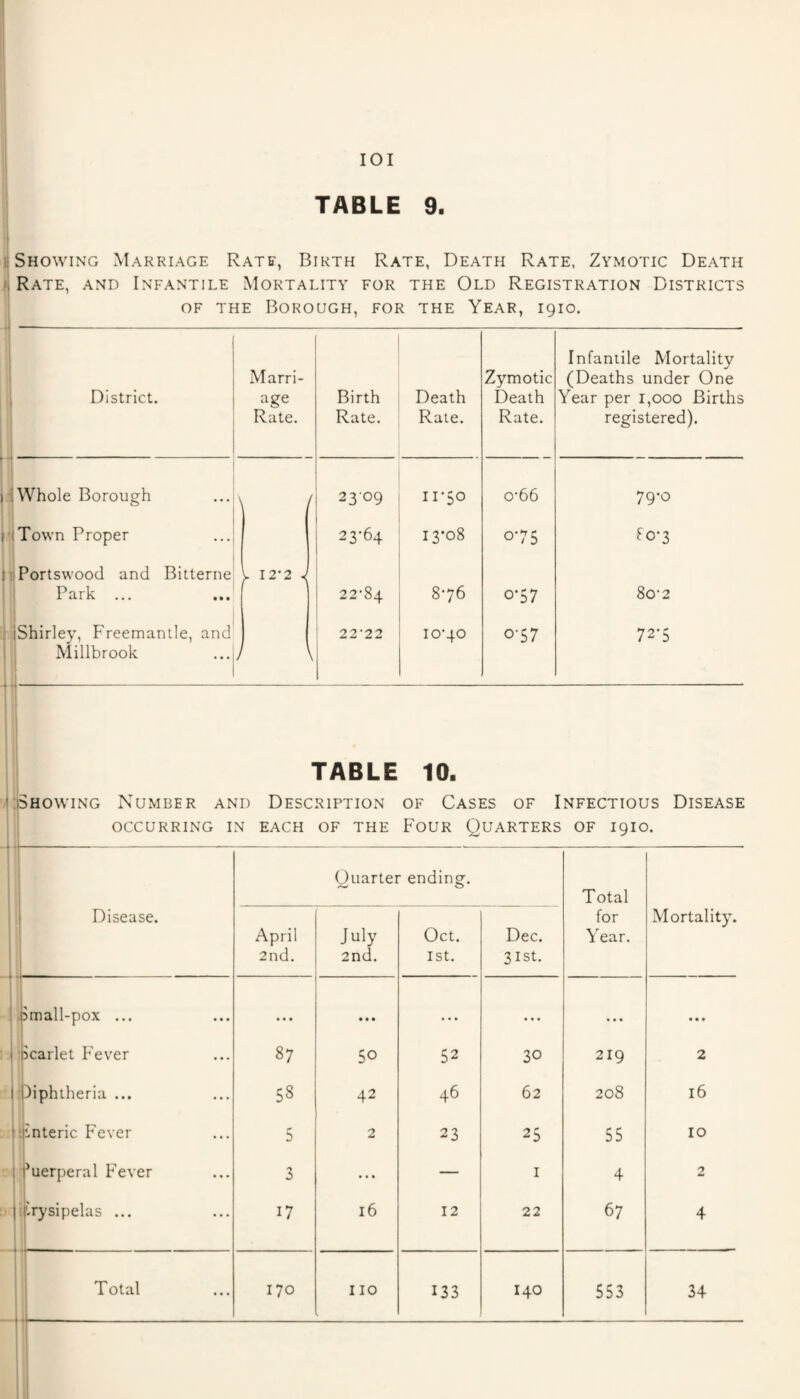 lOI I TABLE 9. !: Showing Marriage Rate, Birth Rate, Death Rate, Zymotic Death i) Rate, and Infantile Mortality for the Old Registration Districts OF THE Borough, for the Year, 1910. 1 1 i ( District. 1 1 Marri¬ age Rate. Birth Rate. Death Rale. Zymotic Death Rate. Infantile Mortality (Deaths under One Year per 1,000 Births registered). i '1 Whole Borough / 2309 11-50 0-66 79-0 iTown Proper 1 1 23-64 13*08 075 80-3 1 liPortswood and Bitterne i Park ... ^ 12-2 . i 22-84 1 8-76 0-57 80-2 I (Shirley, Freemantle, and 1 Millbrook 1 } \ ' 22-22 10-40 0-57 72'5 I TABLE 10. ^Showing Number and Description of Cases of Infectious Disease , OCCURRING in EACH OF THE FoUR QUARTERS OF I9IO. i i Quarter ending. Total Disease. i '1 April 2nd. July 2nd. Oct. 1st. Dec. 31st. for Year. Mortality. f 1 Small-pox ... • • • • • • • • • • . • • • • • • • Scarlet Fever ! 87 50 52 30 219 2 ()iphlheria ... 58 42 46 62 208 16 iLnteric Fever 5 2 23 25 55 10 i -‘uerjieral Fever 3 ... — I 4 2 j Urj'sipelas ... 1 j 17 16 12 22 67 4 Total 170 110 133 140 553 34 I