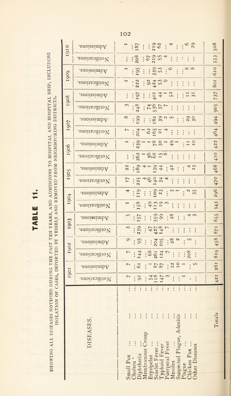 SHOWING ALL DISEASES NOTIFIED DURING THE PAST TEN YEARS, AND ADMISSIONS TO HOSPITAL AND HOSPITAL SHIP, INCLUDING ISOLATION OF CASES, IMPORTED BY VESSELS AND REMOVED FROM NEIGHBOURING DISTRICTS. o t-H Os t—t j •suoissiuipY 1 187 219 62 *6 29 0 W-) •suouBogpo^ . .00 . • • 0 • 0 . • • • • • • CO VO VO ON o O' 1—( 'suoissiuipY i-i . ^ . .0000 1 • 0^ • • CO vO • • • • N-t ' • ro • ■ • 1 0 0 •suopTJogqo^ i-H . M • C7^ M wo . • ^» • T^ . 1—1 0 00 00 o ‘suojssttupY • • M • • rt- • • { CO •suopBogpo^Nj . 00 . . • f<0 f<0 . • (N • wo . 0 a^ o •suoissiuipY CO .0^. .NCT'MWO. . 0\ 0 • 0^ • • 00 ro • • CS ro • l-( * * l-H ■ ' •suopBogpoj^ • 0 0 0 M . ■ )-l ... VO o o 1—I •suoissjuipY 1-1 .►-'O • fO tJ- .1-11-1 • M rl- 'suopBogpo^ . . M i-i 0 00 w^OO. 0 VO O hH 'suoissiuipY • 00 C<0 ri- . Tj- • . ■ w i-i  ■ ■ 00 0 •SLIOpBDgpO^ . wo rl-MD 0 . ^ • CS Tt CO • • • ♦ • ’ •* . 0 r>» O •suotssiuipY ^.0^. .Cf'fO.cOi-i .C<w-> .1.H..OCH. . fo • I-I • • M 0 o\ •suopBogpo^ ►H .00 .C^fOO^fO. • vO • kh ^ • • • • • ' »-l • . CO CO fO O »-< •suoissiuipY wo.t^. .OC^.OO . .■'4-fO • VO • • vO 0^ • • • • I-H •• CO ' * * VO 'O VO •suopBogpo^ fO.O.t^I^OOX'... . CO . -H W . • I-I . ( 1 00 o CTn •suoissixupY ON.iri. .Tj-w-i.coc^ .wo. . a^ • • 0 0 • cs • • • 1-1 • 00 VO •suopBogpo^ , ,co • • v,o vO C'l • • • 0 • • l-t • •- • ' * CS • 1 00 o l-H •suoissiuipY . vO • 00 00 • M *-• * 00 •suopBogpoj^ . M . ^00 CO . . I-I . • w^ 1—1 . • . . • • h-i 1-1 • • I-H in W m < in P X o Cu a, p o :U in 3 O 'C c <u rt .X3 >- 0 0) > <u IL> > <u c 1) HD < oT . 3 : biO a in ”15 o H ^ — (U a. ' T3 o >.13 g-5 c/iOPSPcoHP (U <L> 0) 13 0) !-< O P c <u w a; in r3 O) in QJ <i; D, two w d p ^ CO P O O