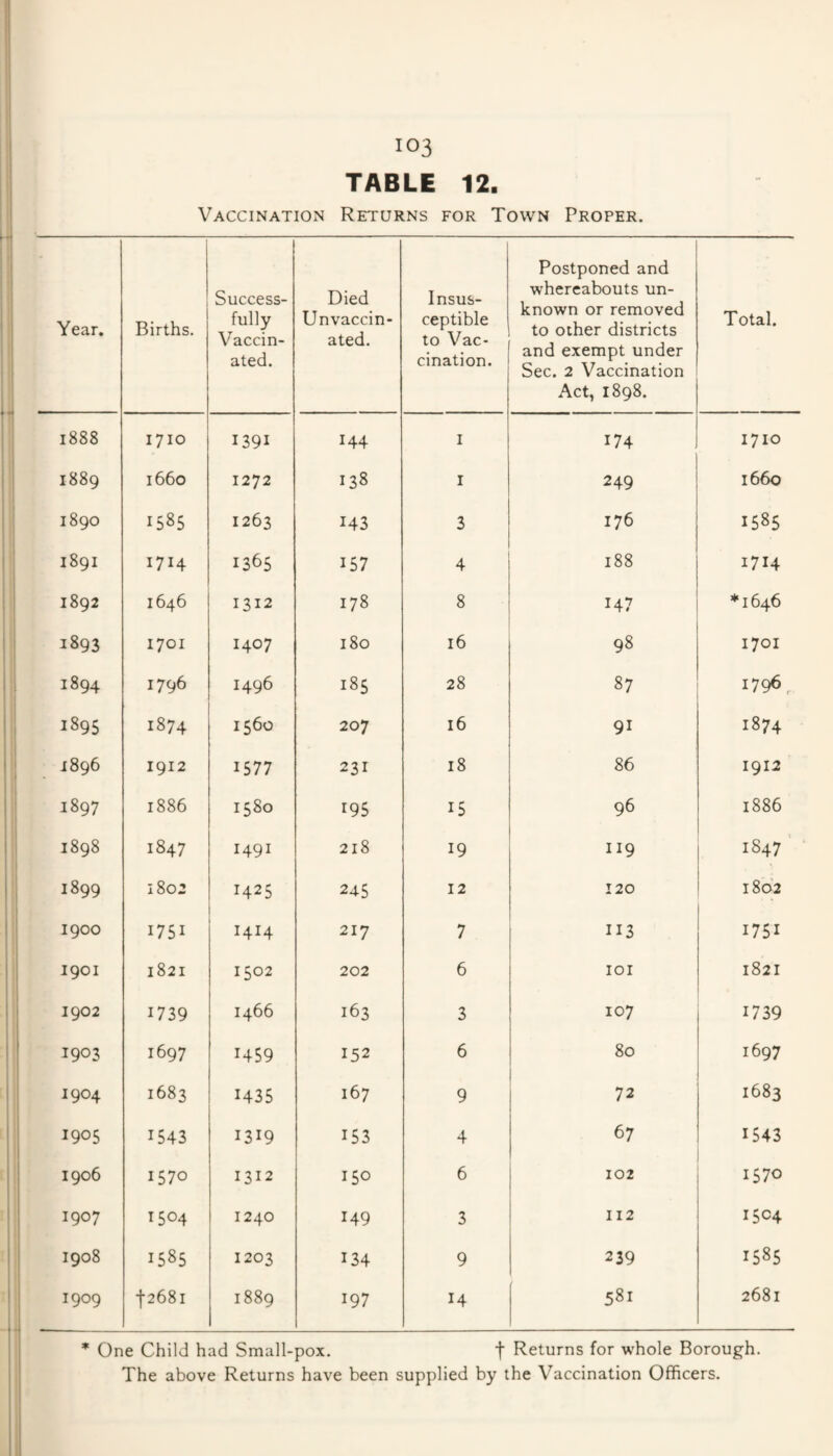 TABLE 12. Vaccination Returns for Town Proper. Year. Births. Success¬ fully Vaccin¬ ated. Died Unvaccin¬ ated. Insus¬ ceptible to Vac¬ cination. Postponed and whereabouts un¬ known or removed to other districts and exempt under Sec. 2 Vaccination Act, 1898. Total. 1888 1710 1391 144 I 174 1710 1889 1660 1272 138 I 249 1660 1890 1585 1263 143 3 176 1585 1891 1714 1365 157 4 188 1714 1892 1646 1312 178 8 147 *1646 1893 1701 1407 180 16 98 1701 1894 1796 1496 185 28 87 1796^ 1895 1874 1560 207 16 91 1874 1896 1912 1577 231 18 86 1912 1897 1886 1580 195 15 96 1886 1898 1847 1491 218 19 119 1847 ‘ 1899 0 00 1425 245 12 120 1802 1900 1751 1414 217 7 113 1751 1901 1821 1502 202 6 lOI 1821 1902 1739 1466 163 3 107 1739 1903 1697 I4S9 152 6 80 1697 1904 1683 1435 167 9 72 1683 1905 1543 1319 153 4 67 1543 1906 1570 1312 150 6 102 1570 1907 1504 1240 149 3 112 1504 1908 1585 1203 134 9 239 1585 1909 •|•268I 1889 197 14 581 2681 * One Child had Small-pox. t Returns for whole Borough. The above Returns have been supplied by the Vaccination Officers.